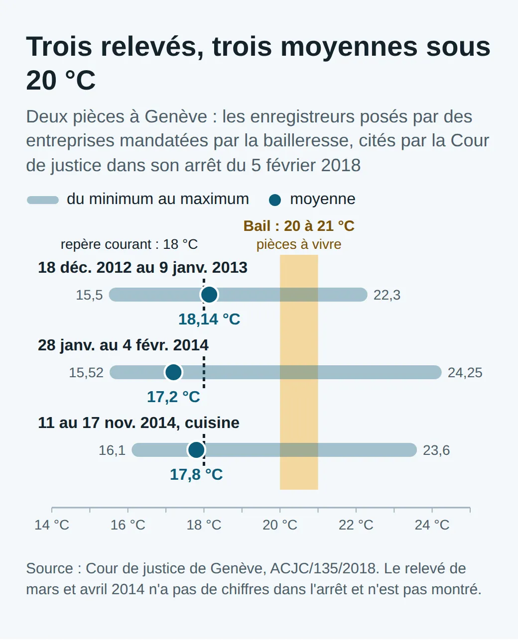 Trois relevés de température d'un deux-pièces genevois : hiver 2012-2013, de 15,5 à 22,3 °C, moyenne 18,14 ; janvier 2014, de 15,52 à 24,25 °C, moyenne 17,2 ; novembre 2014, de 16,1 à 23,6 °C, moyenne 17,8