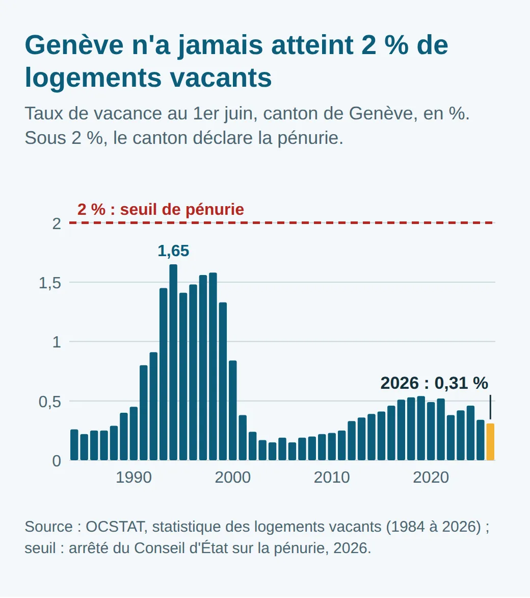 Graphique en barres du taux de vacance des logements à Genève de 1984 à 2026 : un pic à 1,65 % en 1994, un creux autour de 0,15 % vers 2004, puis 0,31 % en 2026, toujours sous la ligne de 2 % qui marque la pénurie