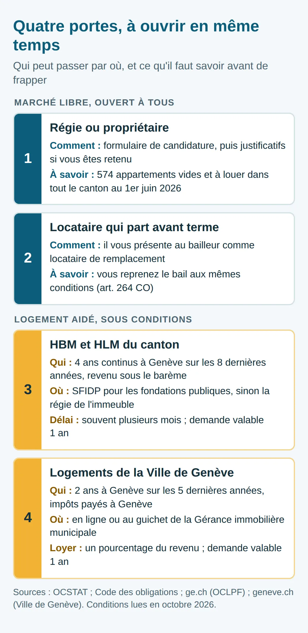Schéma des quatre accès au logement à Genève : régie ou propriétaire, locataire qui part avant terme, HBM et HLM du canton avec 4 ans de résidence sur 8, logements de la Ville de Genève avec 2 ans sur 5