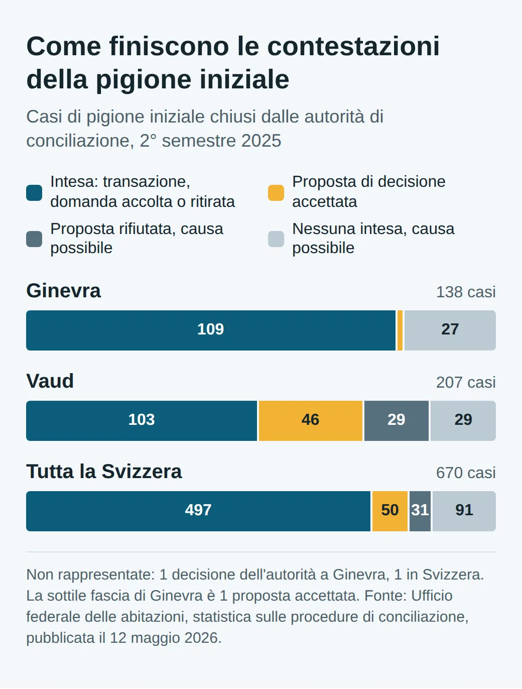 Barre dei casi di pigione iniziale chiusi nel 2° semestre 2025: Ginevra 138, di cui 109 intese e 27 senza intesa; Vaud 207, di cui 103 intese, 46 proposte accettate, 29 rifiutate, 29 senza intesa; Svizzera 670