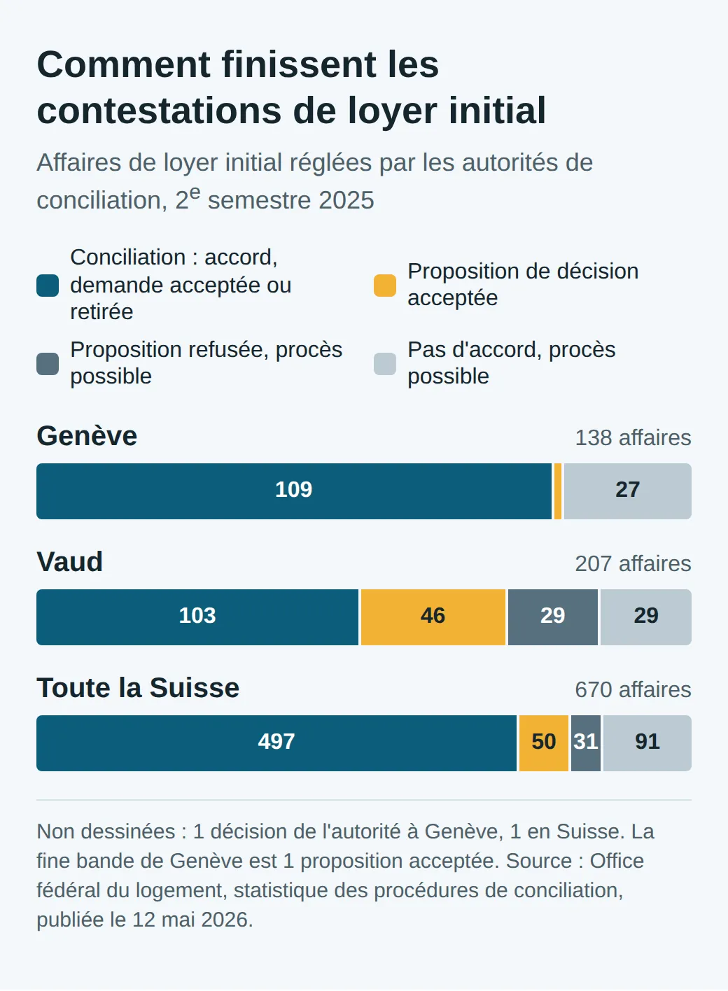 Barres des affaires de loyer initial réglées au 2e semestre 2025 : Genève 138, dont 109 conciliations et 27 sans accord ; Vaud 207, dont 103 conciliations, 46 propositions acceptées, 29 refusées, 29 sans accord ; Suisse 670