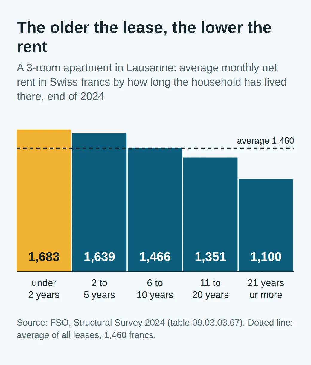 Step chart for a 3-room apartment in Lausanne at the end of 2024: CHF 1,683 for a lease under 2 years old, 1,639 for 2 to 5 years, 1,466 for 6 to 10 years, 1,351 for 11 to 20 years, 1,100 for 21 years or more; average 1,460