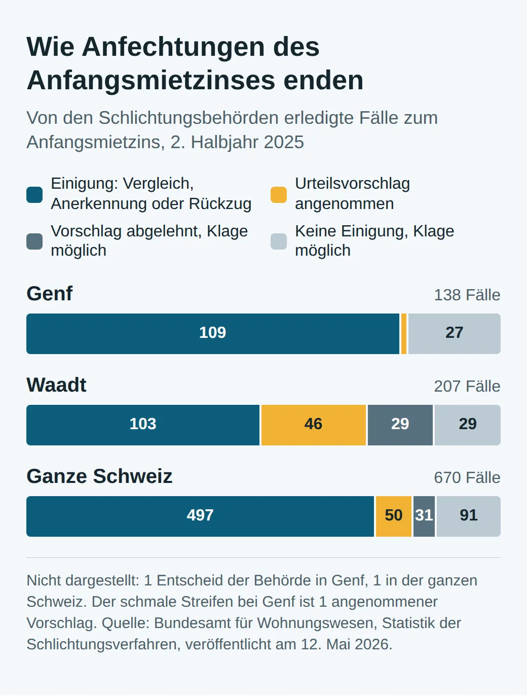 Balken der erledigten Fälle zum Anfangsmietzins im 2. Halbjahr 2025: Genf 138, davon 109 Einigungen und 27 ohne Einigung; Waadt 207, davon 103 Einigungen, 46 angenommene, 29 abgelehnte Vorschläge, 29 ohne Einigung; Schweiz 670