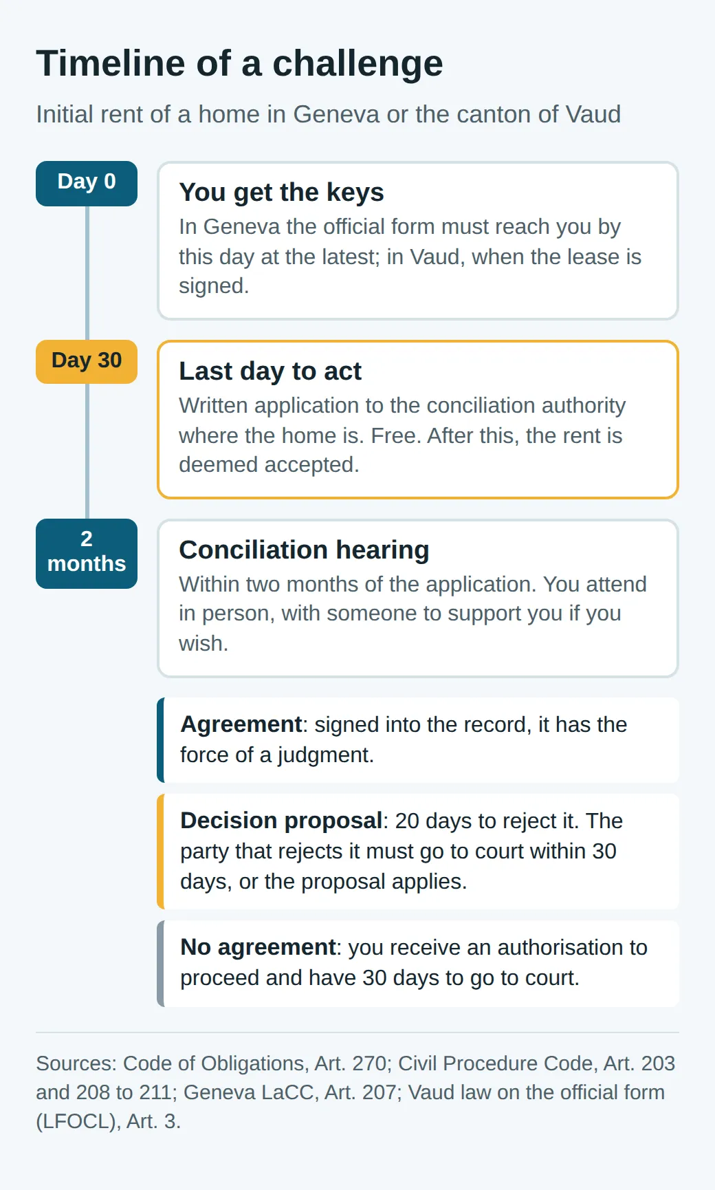 Timeline: day 0, handover of the keys; day 30, last day for the application; hearing within two months; then an agreement, a proposed judgment with 20 days to reject it, or 30 days to go to court