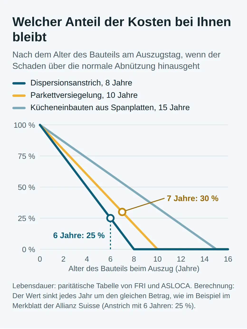 Liniendiagramm: Ihr Anteil an den Kosten sinkt von 100 % auf 0 %, in 8 Jahren für einen Anstrich, in 10 Jahren für die Parkettversiegelung und in 15 Jahren für eine Küche aus Spanplatten; 25 % für einen 6 Jahre alten Anstrich