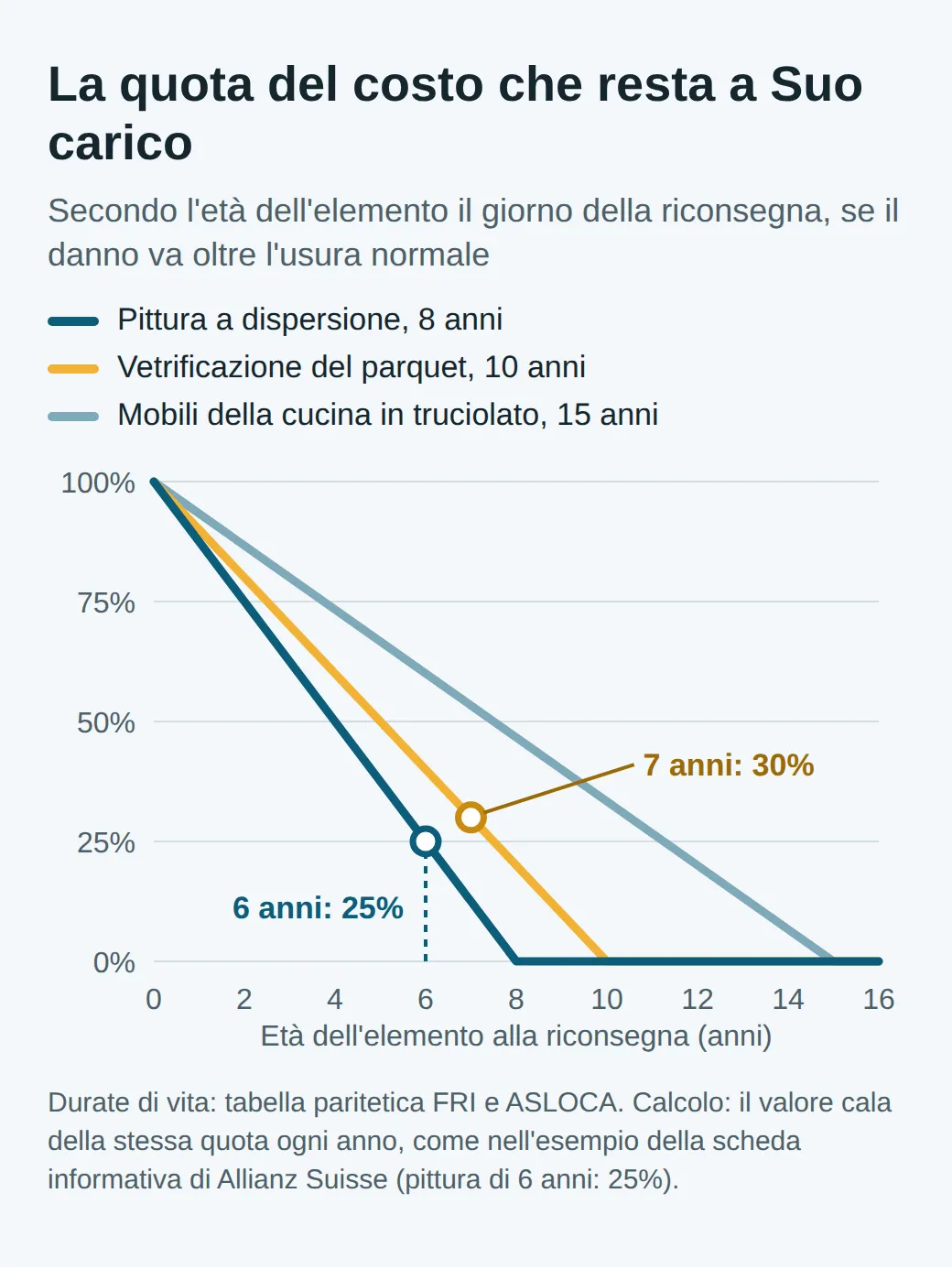 Grafico a linee: la Sua quota del costo scende dal 100% allo 0% in 8 anni per una pittura, in 10 anni per la vetrificazione del parquet e in 15 anni per una cucina in truciolato; 25% per una pittura di 6 anni