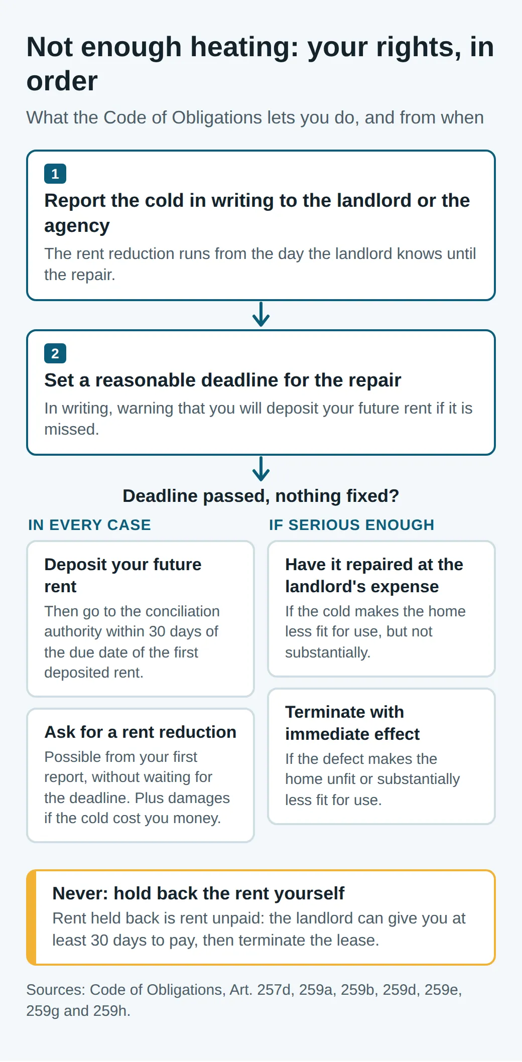 Diagram: report the cold in writing, which starts the rent reduction; set a deadline and announce a rent deposit; if nothing changes, deposit the rent, have it repaired or end the lease, by severity; never hold back the rent yourself