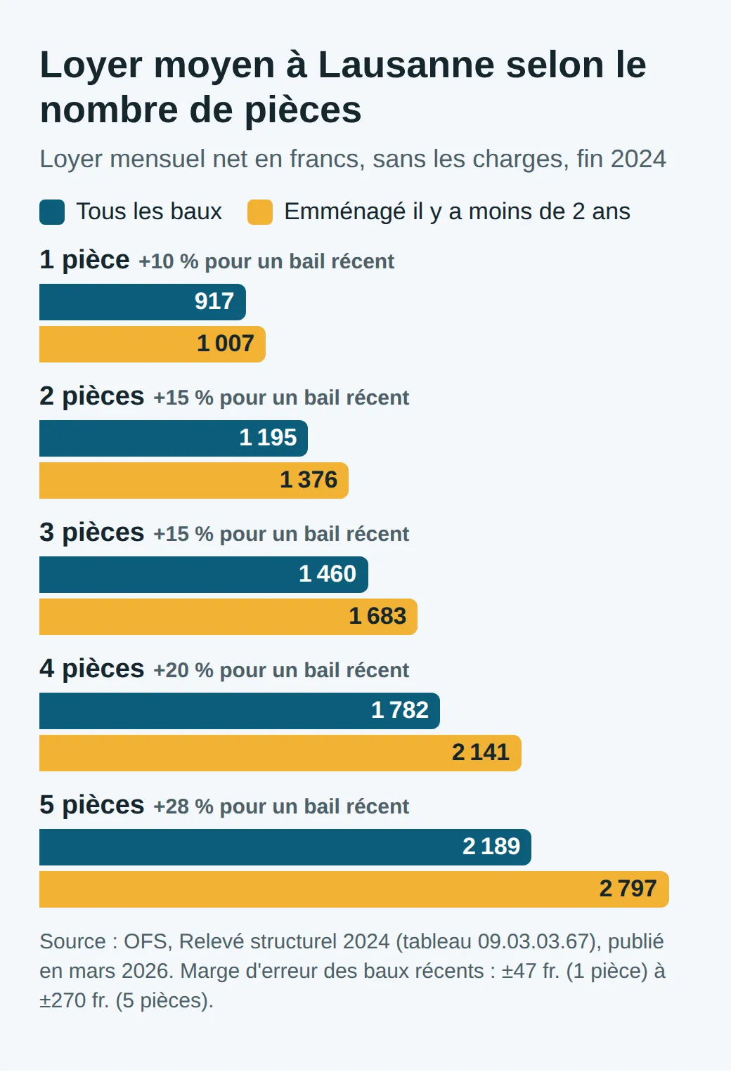 Graphique en barres des loyers nets moyens à Lausanne fin 2024 : 1 pièce 917 et 1007 francs pour un bail récent, 2 pièces 1195 et 1376, 3 pièces 1460 et 1683, 4 pièces 1782 et 2141, 5 pièces 2189 et 2797
