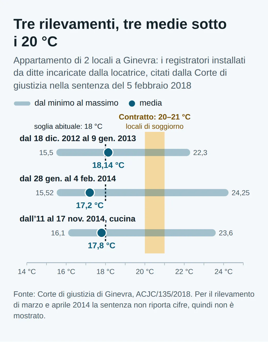Tre rilevamenti della temperatura in un appartamento di 2 locali a Ginevra: inverno 2012-2013, da 15,5 a 22,3 °C, media 18,14; gennaio 2014, da 15,52 a 24,25 °C, media 17,2; novembre 2014, da 16,1 a 23,6 °C, media 17,8