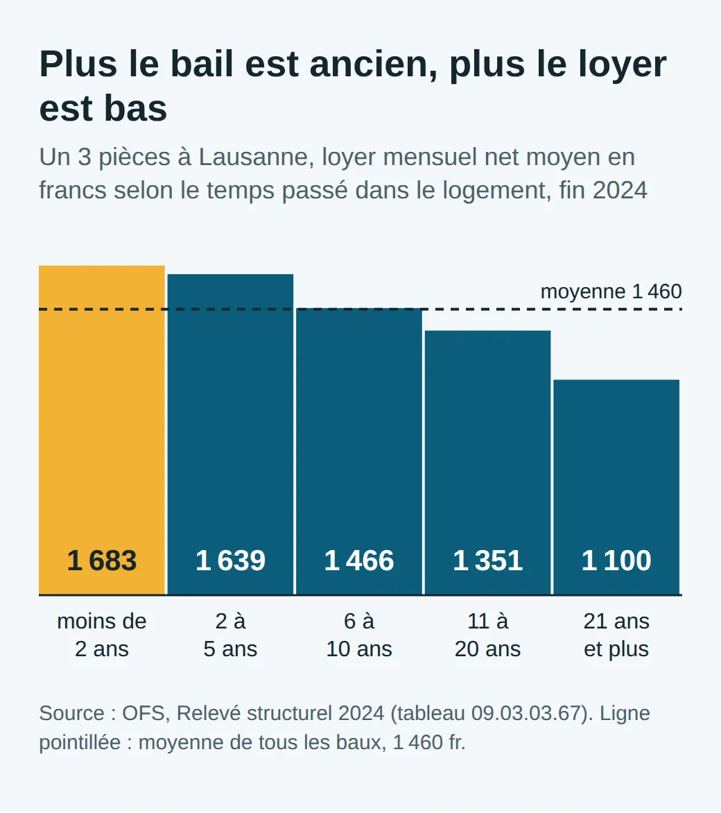 Graphique en escalier pour un 3 pièces à Lausanne fin 2024 : 1683 francs pour un bail de moins de 2 ans, 1639 pour 2 à 5 ans, 1466 pour 6 à 10 ans, 1351 pour 11 à 20 ans, 1100 pour 21 ans et plus ; moyenne 1460