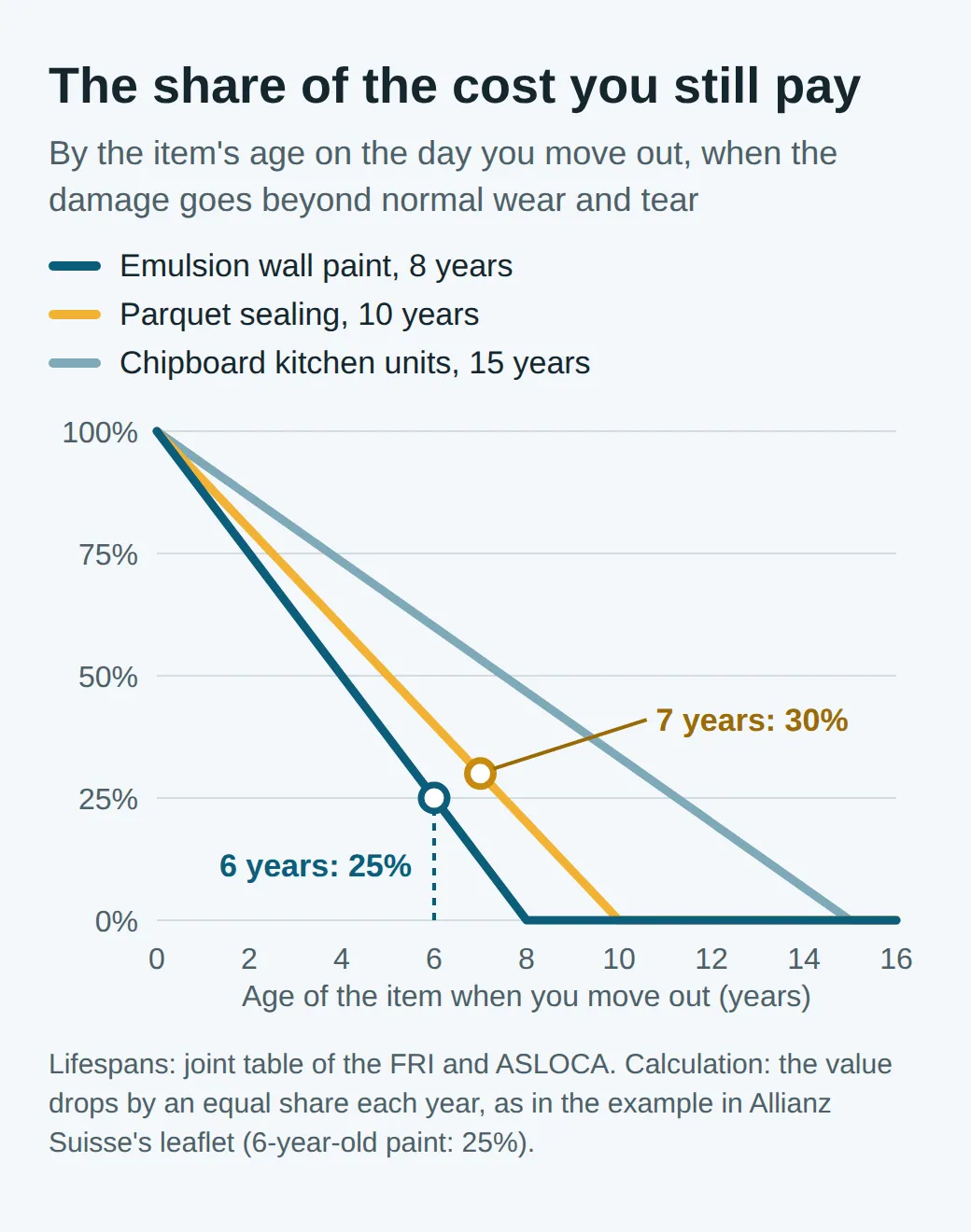 Line chart: your share of the cost falls from 100% to 0% over 8 years for paint, 10 years for parquet sealing and 15 years for chipboard kitchen units; 25% for 6-year-old paint