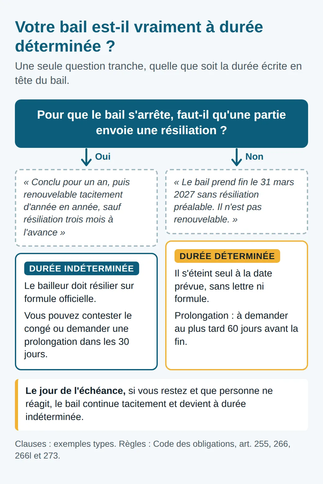 Schéma : faut-il une résiliation pour que le bail s'arrête ? Oui, comme un bail d'un an renouvelable sauf résiliation : durée indéterminée. Non, comme un bail qui prend fin le 31 mars 2027 sans résiliation : durée déterminée