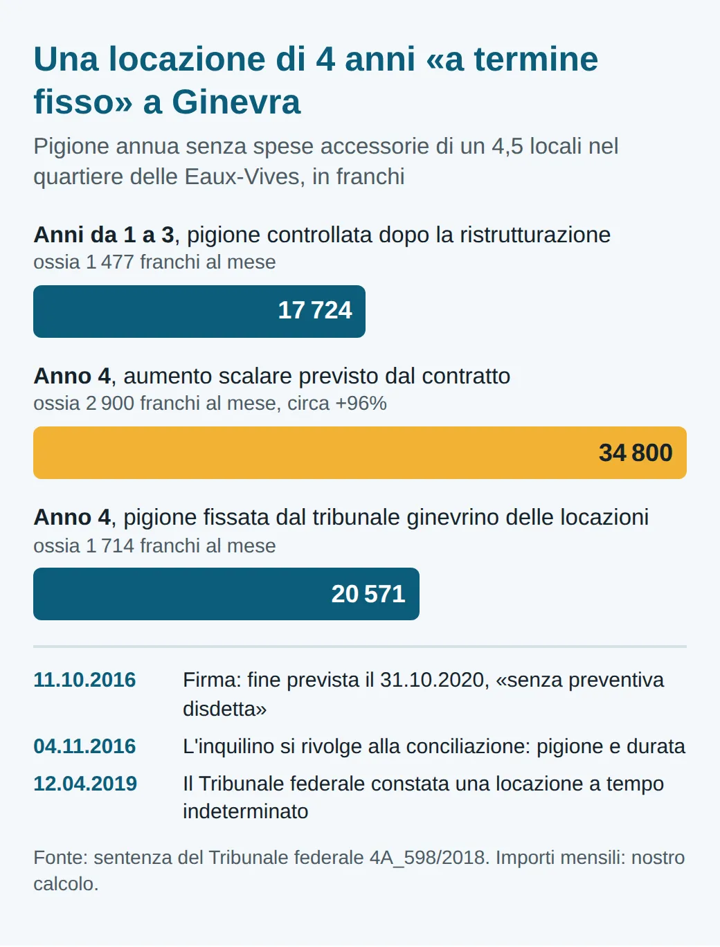 Barre della pigione annua senza spese: 17 724 franchi negli anni da 1 a 3, 34 800 previsti per l'anno 4, 20 571 fissati dal tribunale delle locazioni. Firma l'11 ottobre 2016, conciliazione il 4 novembre, sentenza federale il 12 aprile 2019