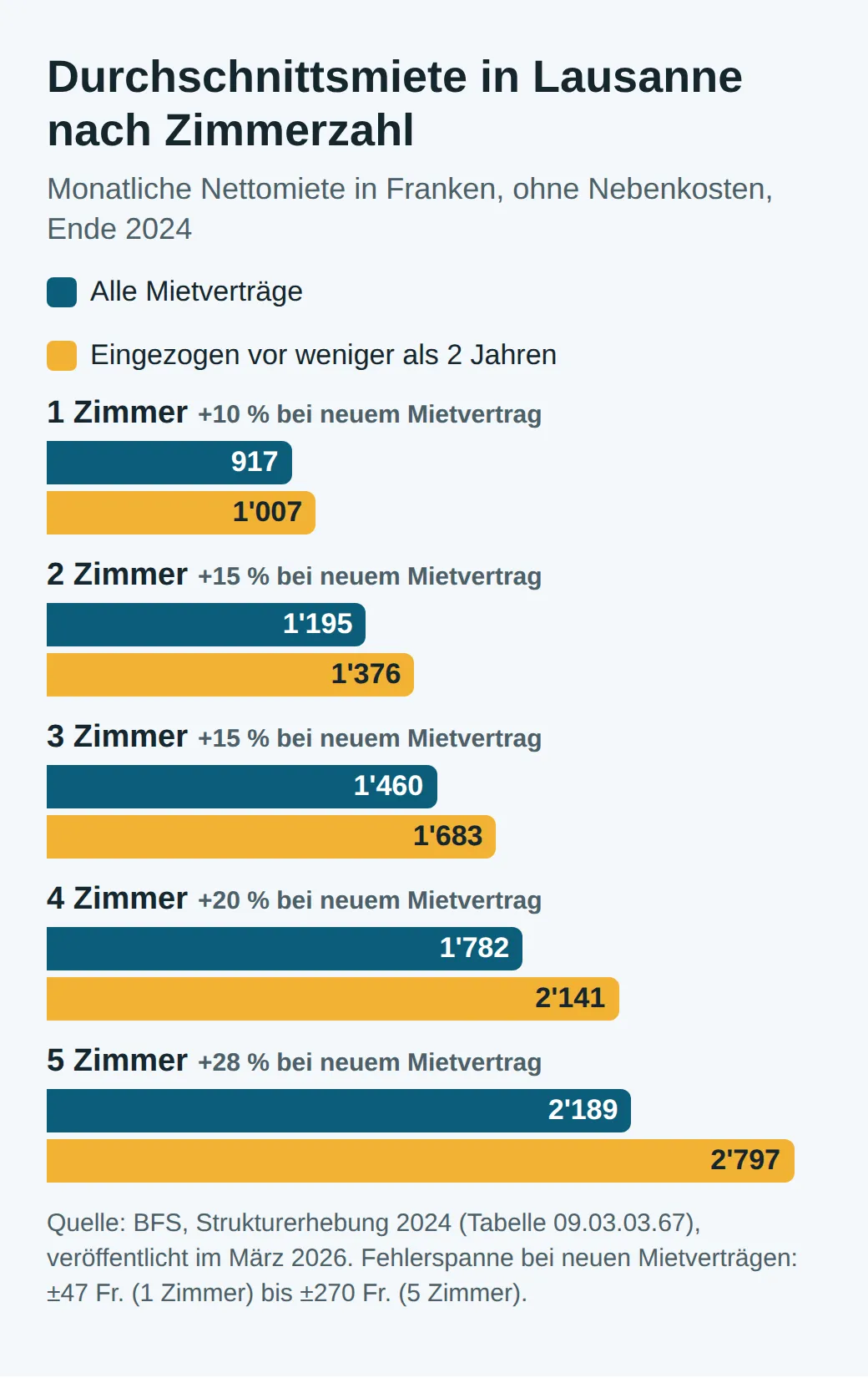 Balkendiagramm der durchschnittlichen Nettomieten in Lausanne Ende 2024: 1 Zimmer 917 und 1'007 Franken bei neuem Mietvertrag, 2 Zimmer 1'195 und 1'376, 3 Zimmer 1'460 und 1'683, 4 Zimmer 1'782 und 2'141, 5 Zimmer 2'189 und 2'797