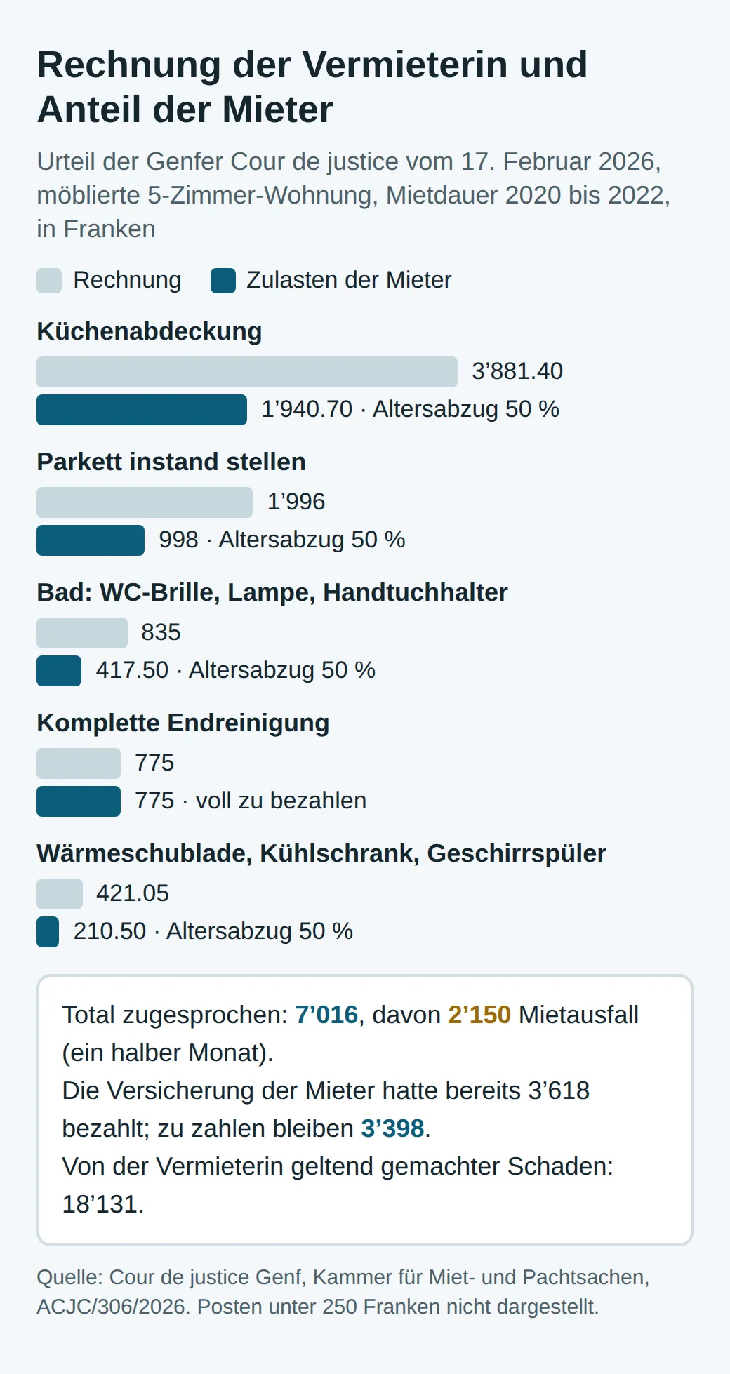 Balken aus dem Genfer Urteil: Küchenabdeckung 3881.40 Franken verrechnet, 1940.70 zugesprochen; Parkett 1996 und 998; Bad 835 und 417.50; Reinigung 775 voll; Küche 421.05 und 210.50. Total zugesprochen 7016, davon 2150 Mietausfall