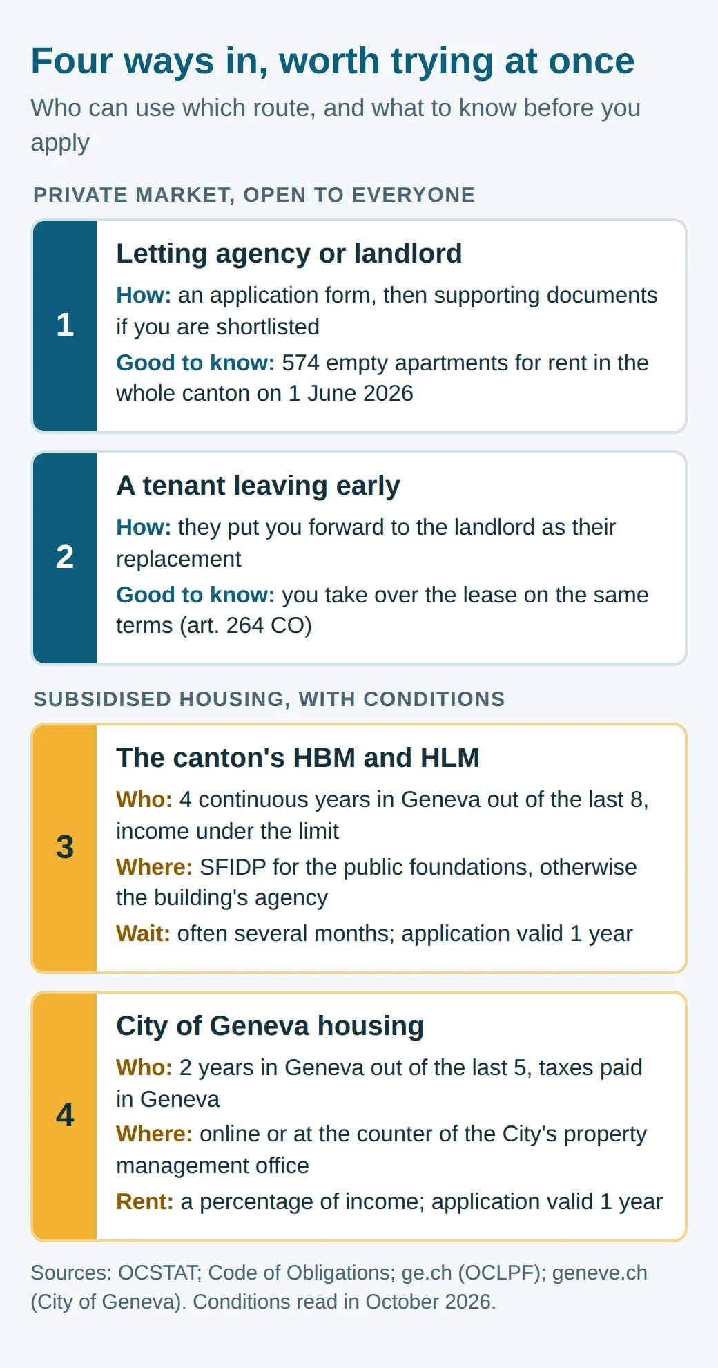 Diagram of the four ways into housing in Geneva: a letting agency or landlord, a tenant leaving early, the canton's HBM and HLM apartments with 4 years of residence out of 8, and City of Geneva housing with 2 years out of 5