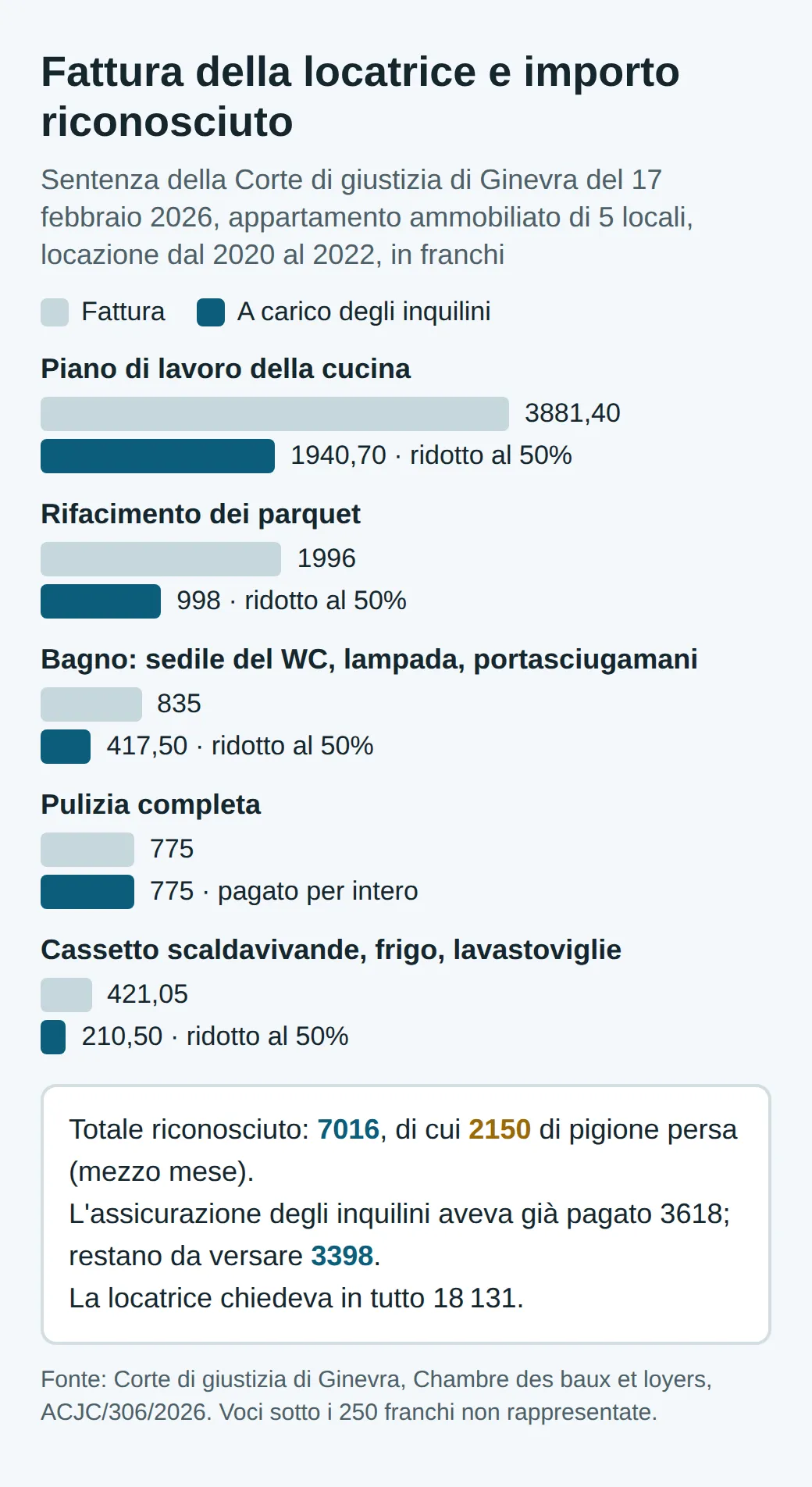 Barre della sentenza ginevrina: piano di lavoro fatturato 3881,40 franchi, 1940,70 riconosciuti; parquet 1996 e 998; bagno 835 e 417,50; pulizia 775 per intero; cucina 421,05 e 210,50. Totale riconosciuto 7016, di cui 2150 di pigione persa