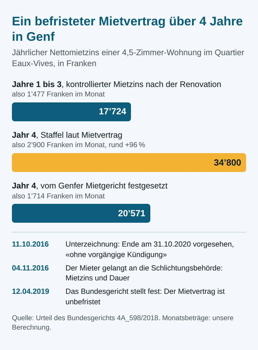 Balken des Nettomietzinses pro Jahr: 17’724 Franken in den Jahren 1 bis 3, 34’800 für Jahr 4 vorgesehen, 20’571 vom Mietgericht festgesetzt. Unterzeichnung 11. Oktober 2016, Schlichtung 4. November, Bundesgericht 12. April 2019