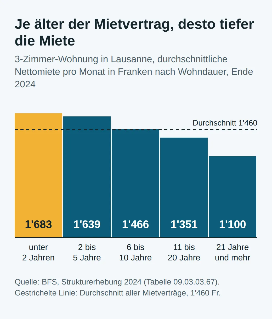 Treppendiagramm für eine 3-Zimmer-Wohnung in Lausanne Ende 2024: 1'683 Franken bei unter 2 Jahren Wohndauer, 1'639 bei 2 bis 5 Jahren, 1'466 bei 6 bis 10 Jahren, 1'351 bei 11 bis 20 Jahren, 1'100 ab 21 Jahren; Durchschnitt 1'460