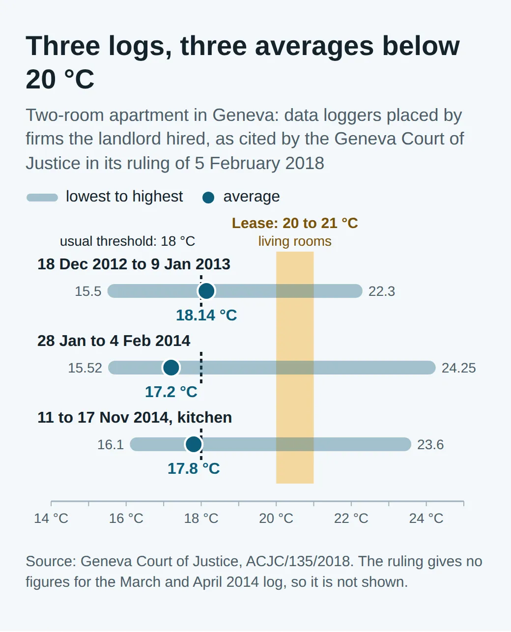 Three temperature logs from a two-room apartment in Geneva: winter 2012 to 2013, from 15.5 to 22.3 °C, average 18.14; January 2014, from 15.52 to 24.25 °C, average 17.2; November 2014, from 16.1 to 23.6 °C, average 17.8