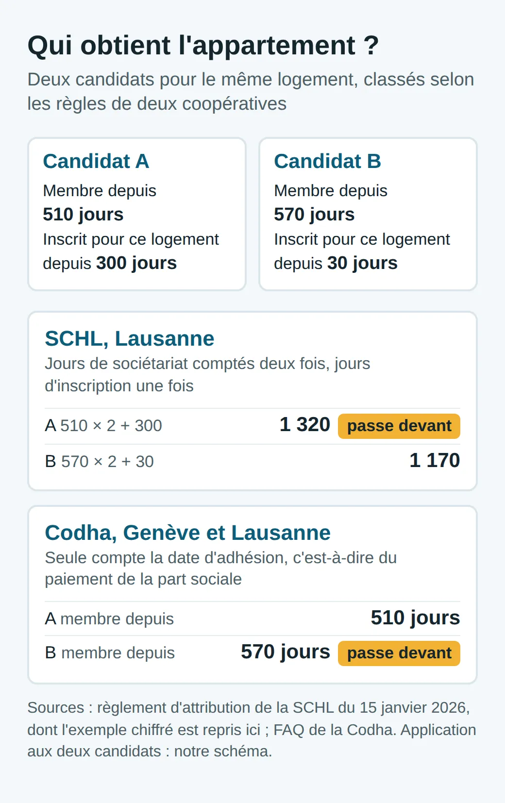 Schéma : A, membre depuis 510 jours et inscrit depuis 300, obtient 1 320 points à la SCHL et passe devant B, membre depuis 570 jours et inscrit depuis 30, qui obtient 1 170 points ; à la Codha, B passe devant grâce à son ancienneté