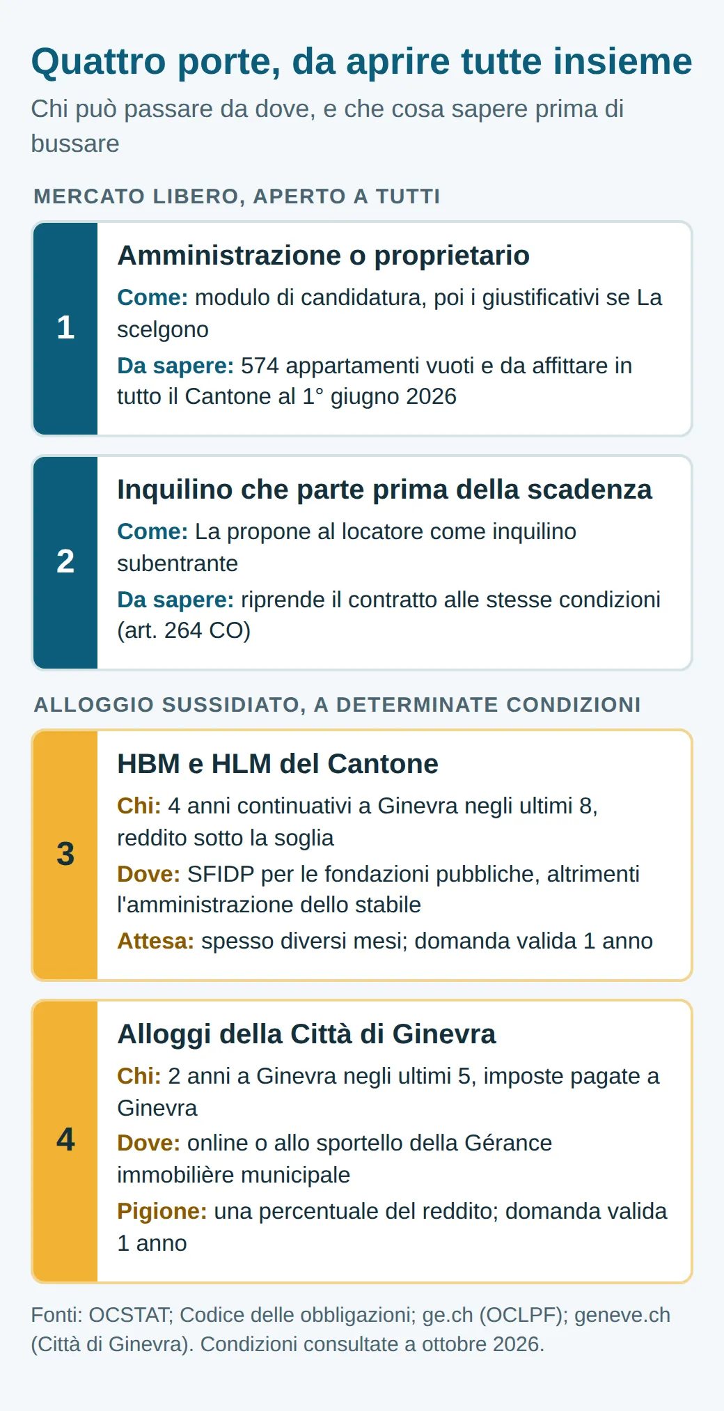 Schema dei quattro accessi all'alloggio a Ginevra: amministrazione o proprietario, inquilino che parte prima della scadenza, HBM e HLM del Cantone con 4 anni di residenza su 8, alloggi della Città di Ginevra con 2 anni su 5