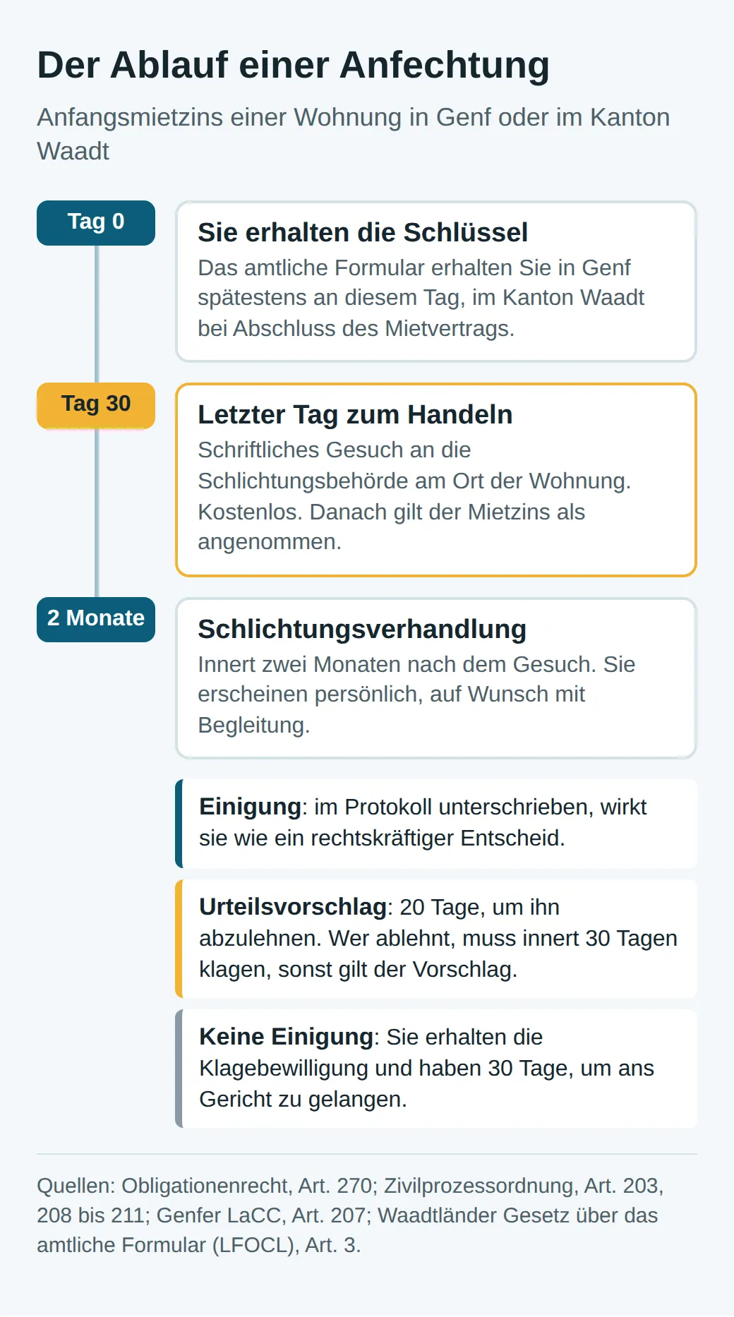 Zeitachse: Tag 0, Schlüsselübergabe; Tag 30, letzter Tag für das Gesuch; Verhandlung innert zwei Monaten; dann Einigung, Urteilsvorschlag mit 20 Tagen für die Ablehnung oder Klagebewilligung mit 30 Tagen für die Klage