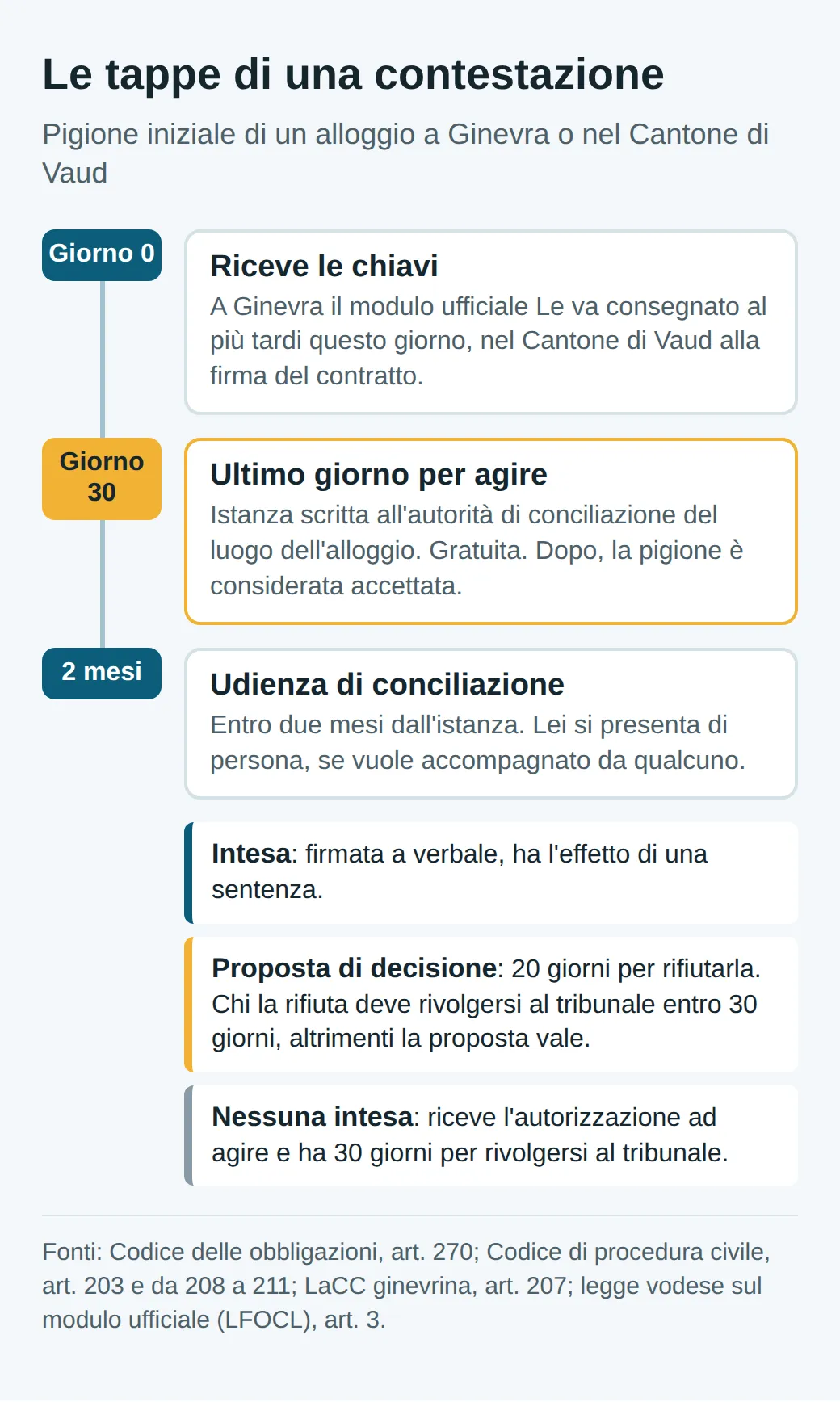 Linea del tempo: giorno 0, consegna delle chiavi; giorno 30, ultimo giorno per l'istanza; udienza entro due mesi; poi intesa, proposta di decisione con 20 giorni per rifiutarla, oppure 30 giorni per rivolgersi al tribunale