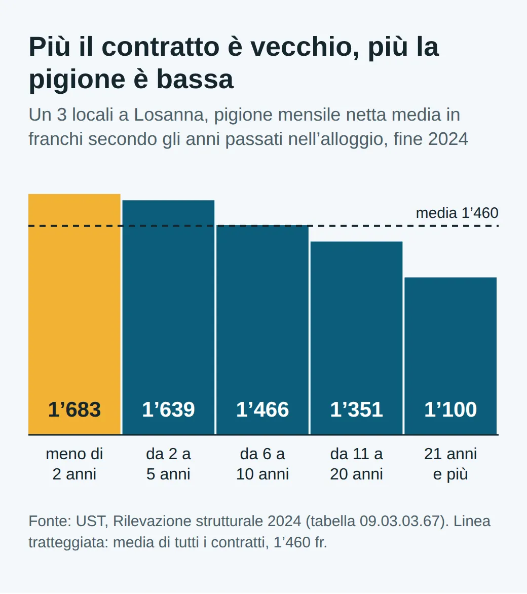 Grafico a gradini per un 3 locali a Losanna a fine 2024: 1’683 franchi per un contratto di meno di 2 anni, 1’639 da 2 a 5 anni, 1’466 da 6 a 10 anni, 1’351 da 11 a 20 anni, 1’100 per 21 anni e più; media 1’460