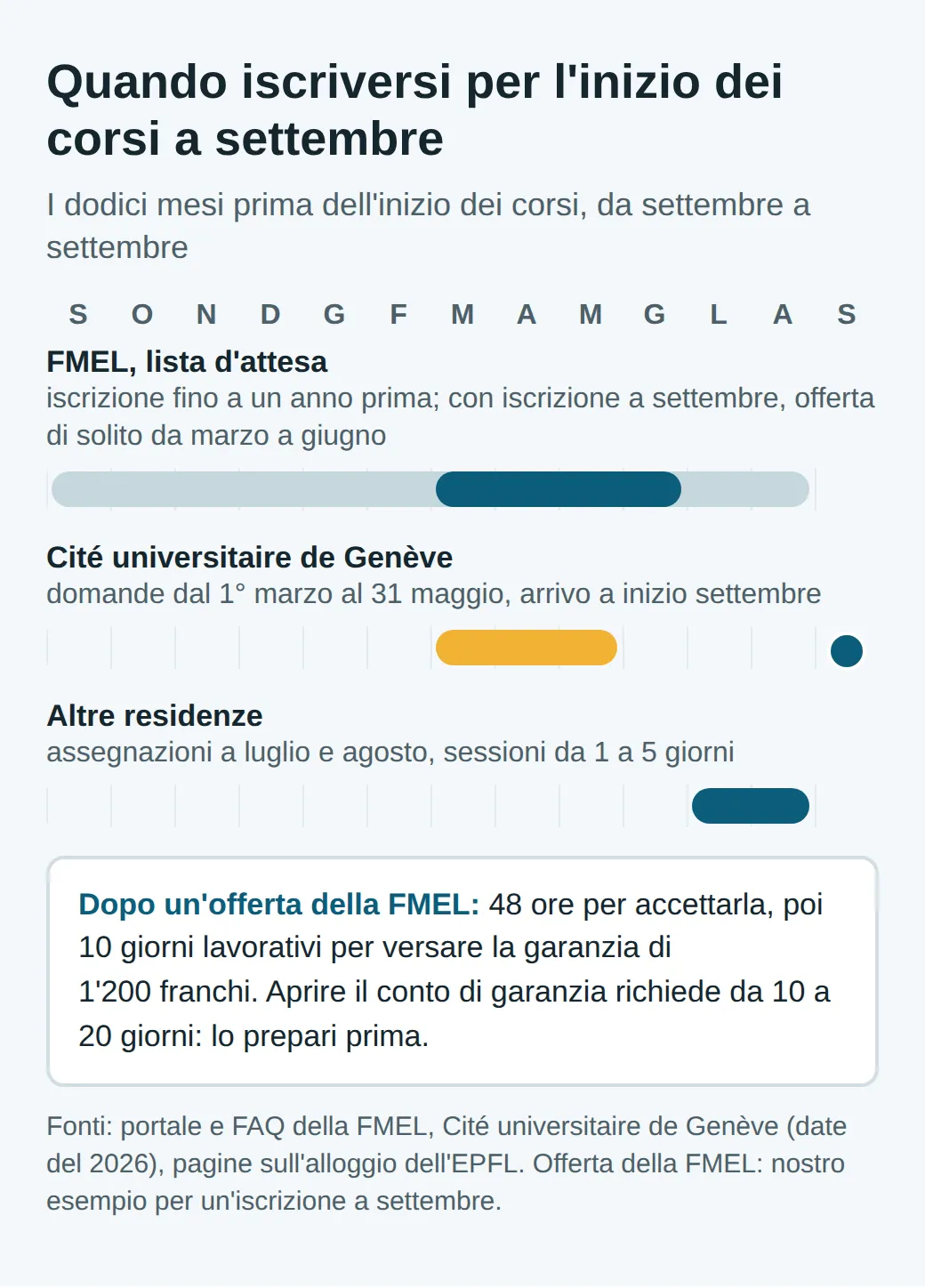 Cronologia da settembre a settembre: FMEL, iscrizione tutto l'anno; con iscrizione a settembre, offerta di solito da marzo a giugno; Cité universitaire de Genève, domande da marzo a maggio; altre residenze, assegnazioni a luglio e agosto
