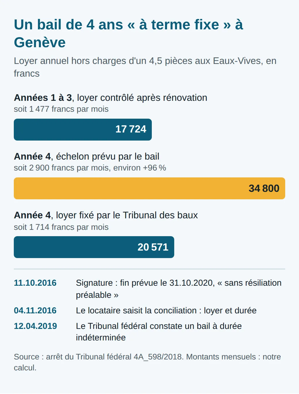 Barres du loyer annuel hors charges : 17 724 francs les années 1 à 3, 34 800 prévus pour l'année 4, 20 571 fixés par le Tribunal des baux. Signature le 11 octobre 2016, conciliation le 4 novembre, arrêt fédéral le 12 avril 2019