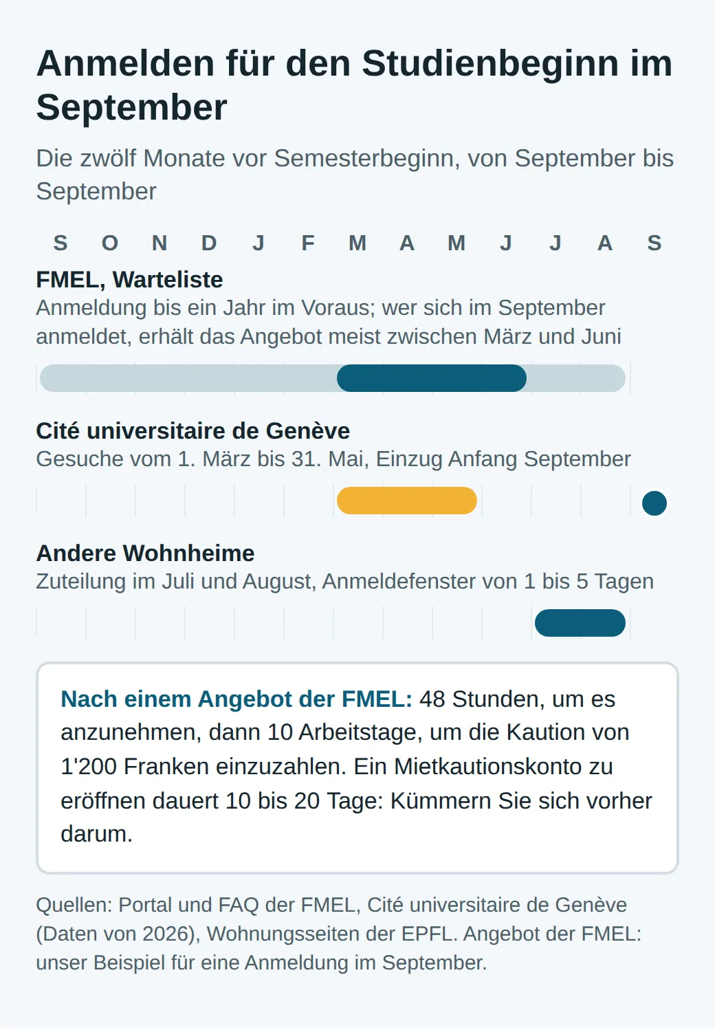 Zeitachse von September bis September: FMEL, Anmeldung das ganze Jahr und bei Anmeldung im September Angebot meist von März bis Juni; Cité universitaire de Genève, Gesuche von März bis Mai; andere Wohnheime, Zuteilung im Juli und August