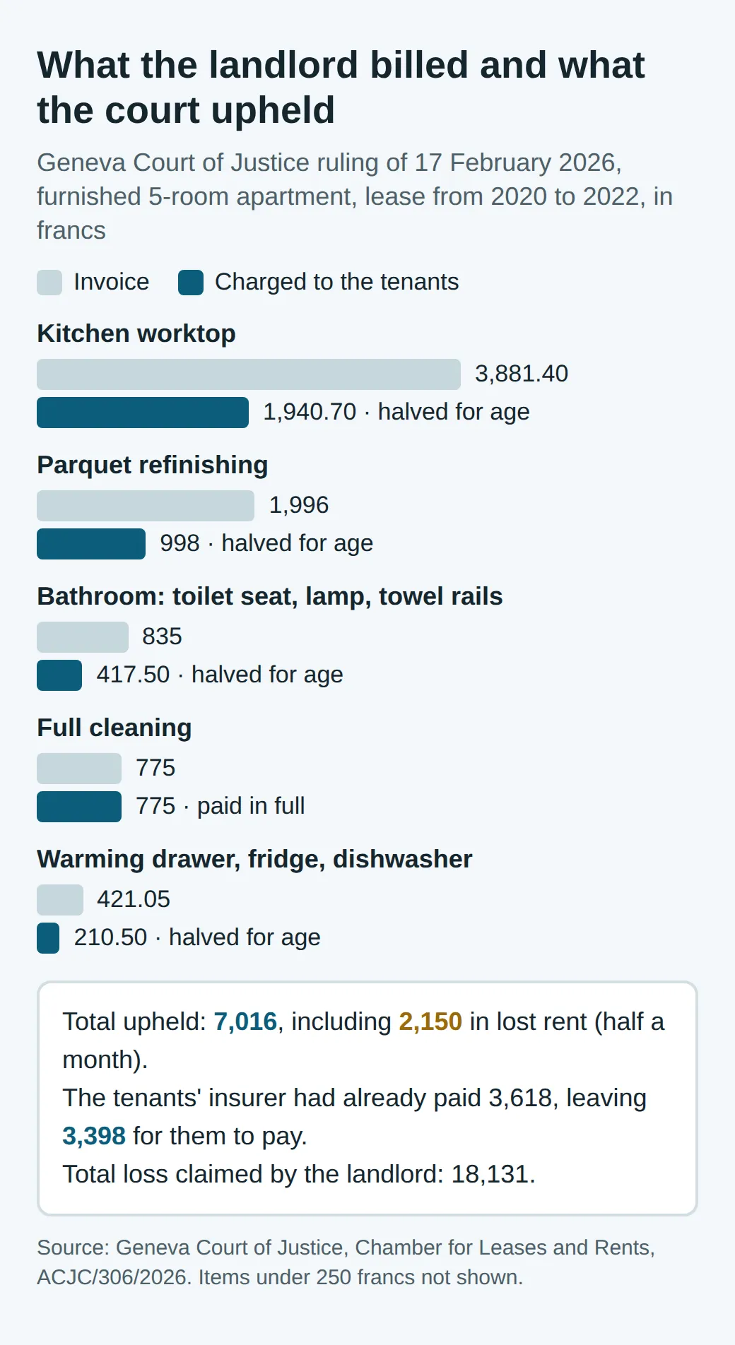 Bar chart from the Geneva ruling: worktop invoiced at CHF 3,881.40, 1,940.70 upheld; parquet 1,996 and 998; bathroom 835 and 417.50; cleaning 775 in full; kitchen 421.05 and 210.50. Total upheld 7,016, including 2,150 in lost rent