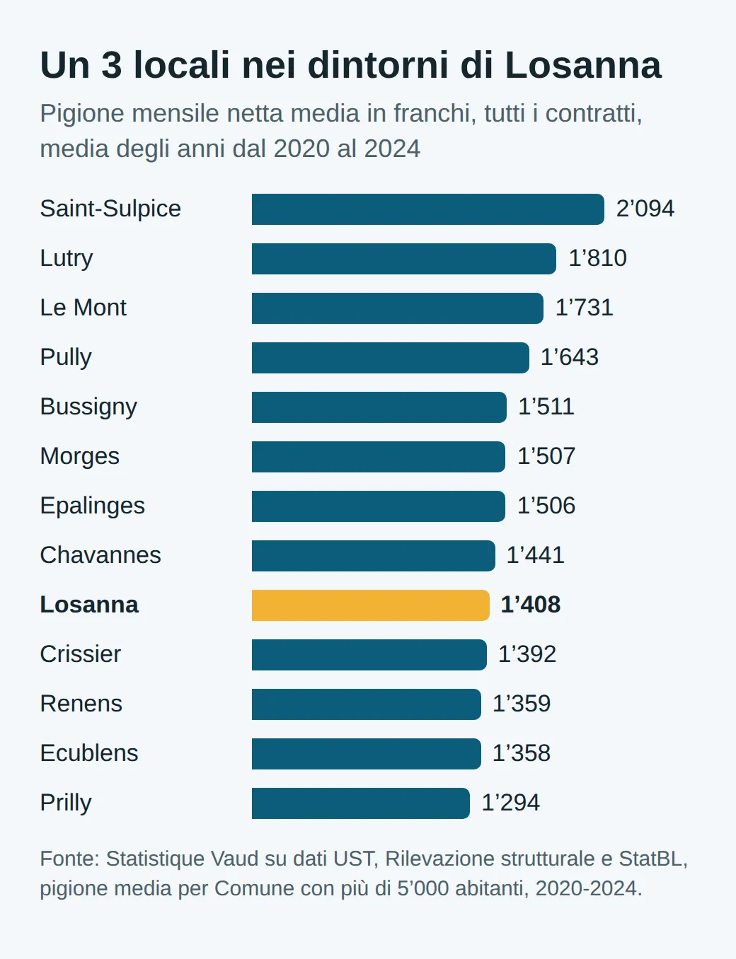 Pigione media di un 3 locali, 2020-2024: Saint-Sulpice 2’094, Lutry 1’810, Le Mont 1’731, Pully 1’643, Bussigny 1’511, Morges 1’507, Epalinges 1’506, Chavannes 1’441, Losanna 1’408, Crissier 1’392, Renens 1’359, Ecublens 1’358, Prilly 1’294