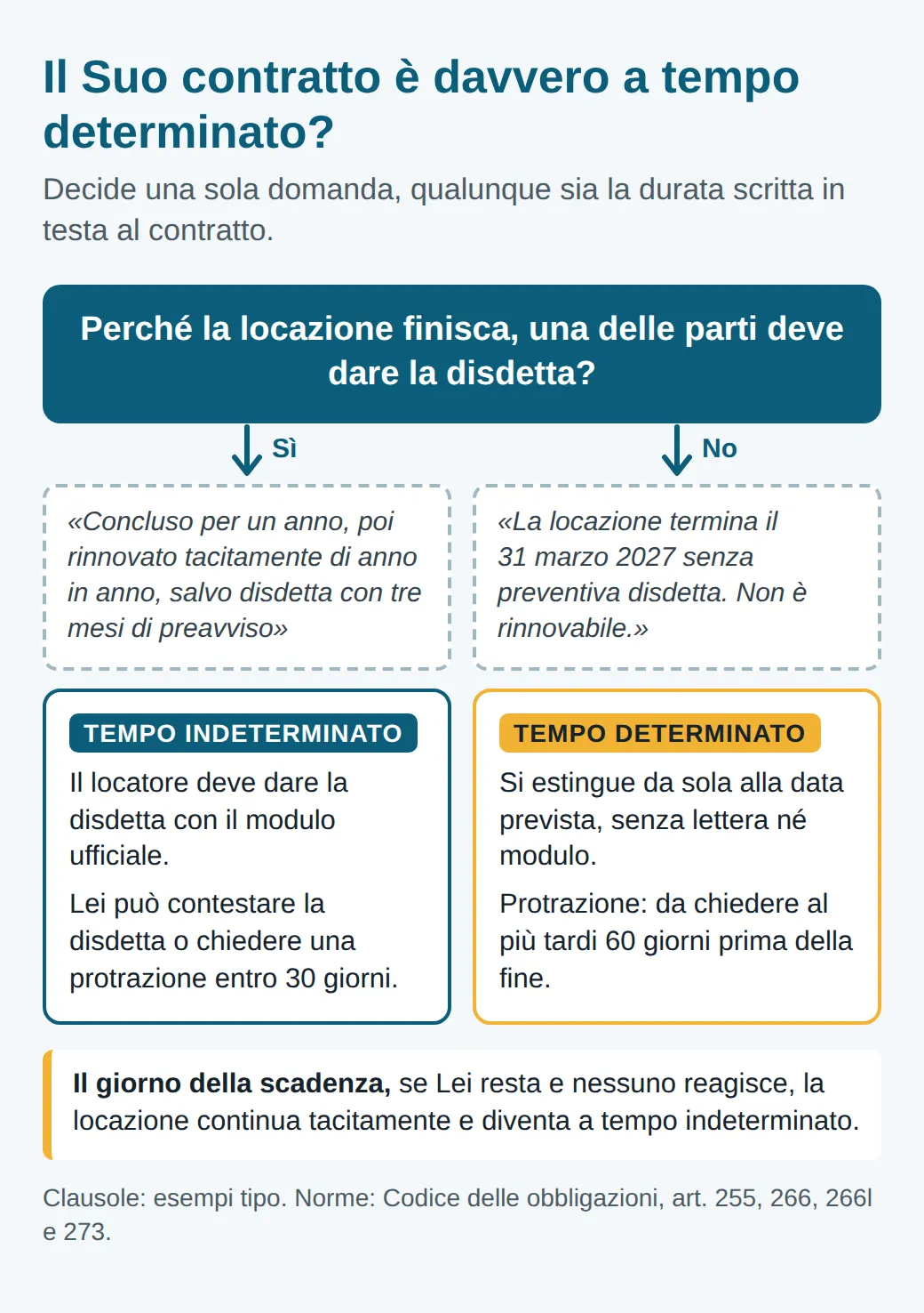 Schema: per far finire la locazione serve una disdetta? Sì, come in un contratto di un anno rinnovabile salvo disdetta: tempo indeterminato. No, come in un contratto che termina il 31 marzo 2027 senza disdetta: tempo determinato