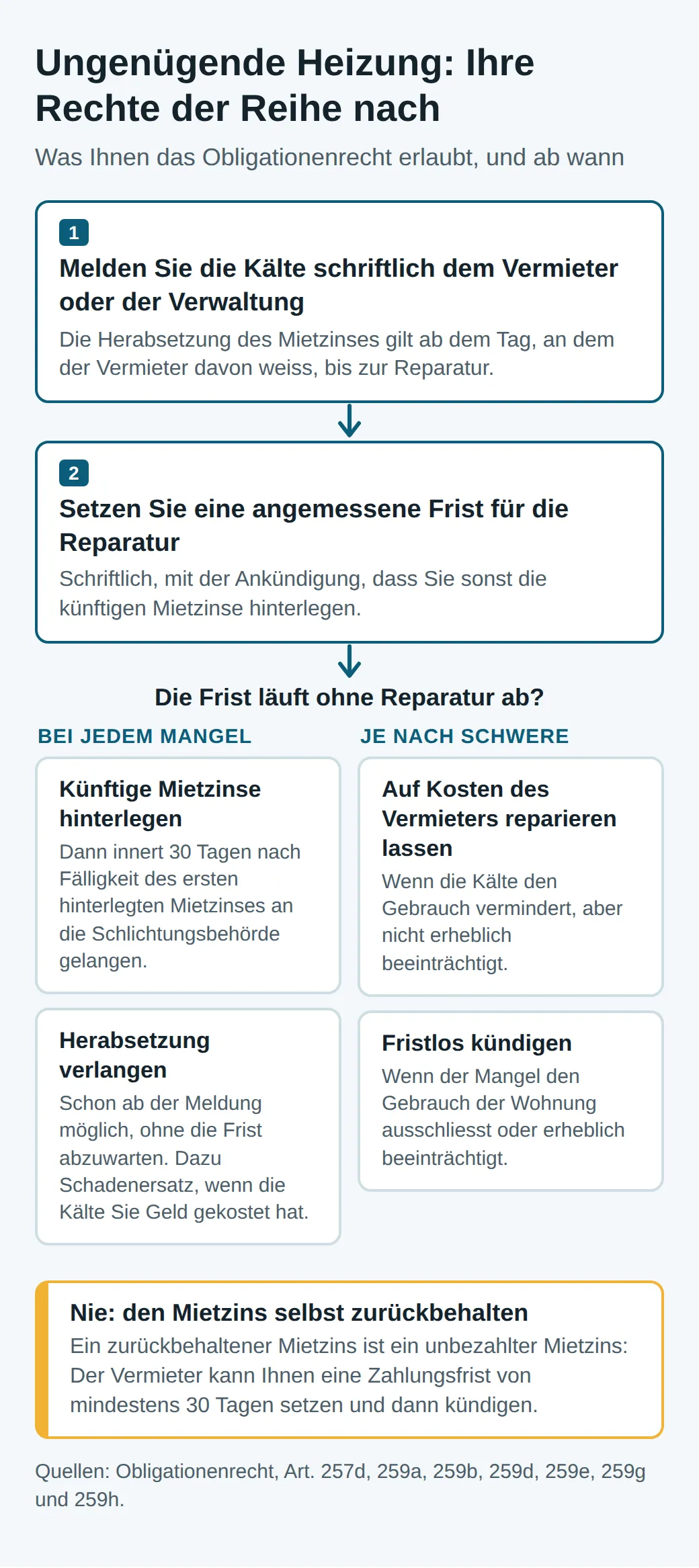 Schema: die Kälte schriftlich melden, ab dann gilt die Reduktion; eine Frist setzen und die Hinterlegung ankündigen; ändert sich nichts, je nach Schwere hinterlegen, reparieren lassen oder kündigen; nie die Miete selbst zurückbehalten
