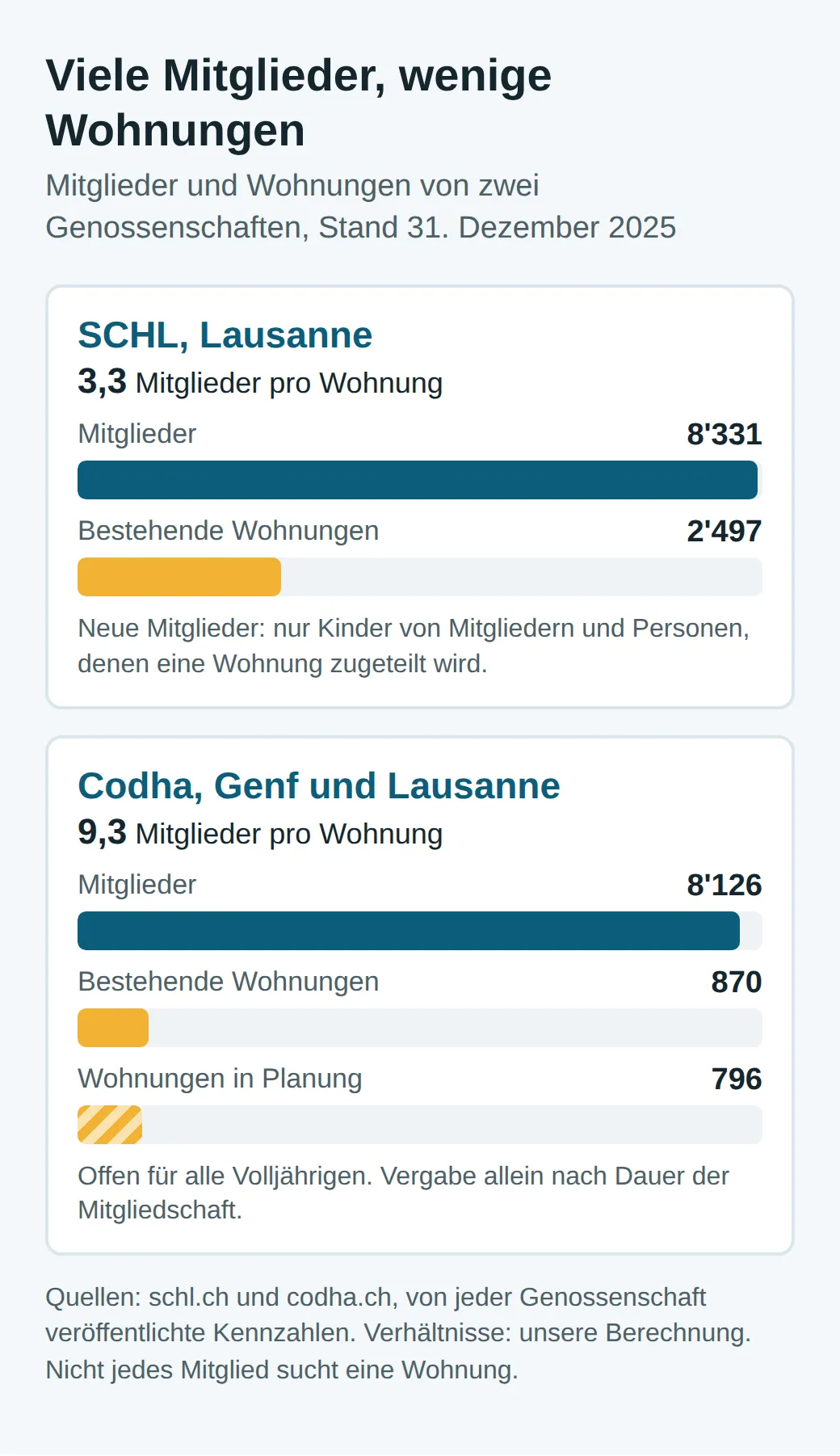 Balkendiagramm: Die SCHL zählt 8'331 Mitglieder und 2'497 Wohnungen, also 3,3 Mitglieder pro Wohnung; die Codha zählt 8'126 Mitglieder und 870 Wohnungen, also 9,3 Mitglieder pro Wohnung, dazu 796 Wohnungen in Planung