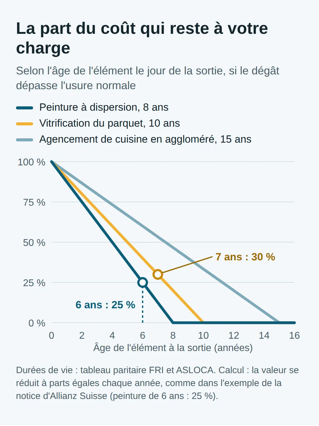 Graphique en lignes : votre part du coût passe de 100 % à 0 % en 8 ans pour une peinture, en 10 ans pour la vitrification du parquet et en 15 ans pour une cuisine en aggloméré ; 25 % pour une peinture de 6 ans