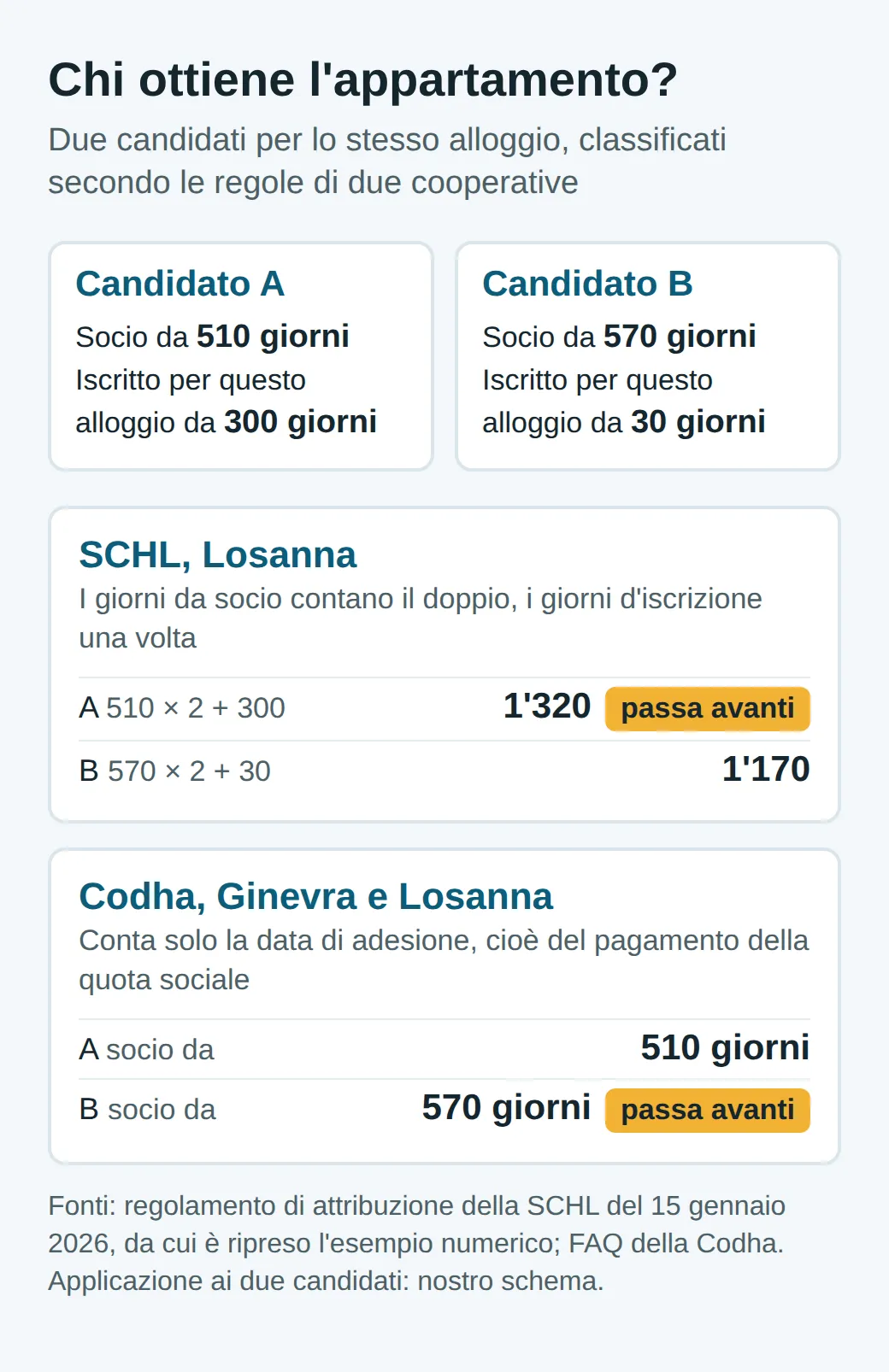 Schema: A, socio da 510 giorni e iscritto da 300, ottiene 1'320 punti alla SCHL e passa davanti a B, socio da 570 giorni e iscritto da 30, che ottiene 1'170 punti; alla Codha passa avanti B grazie alla sua anzianità