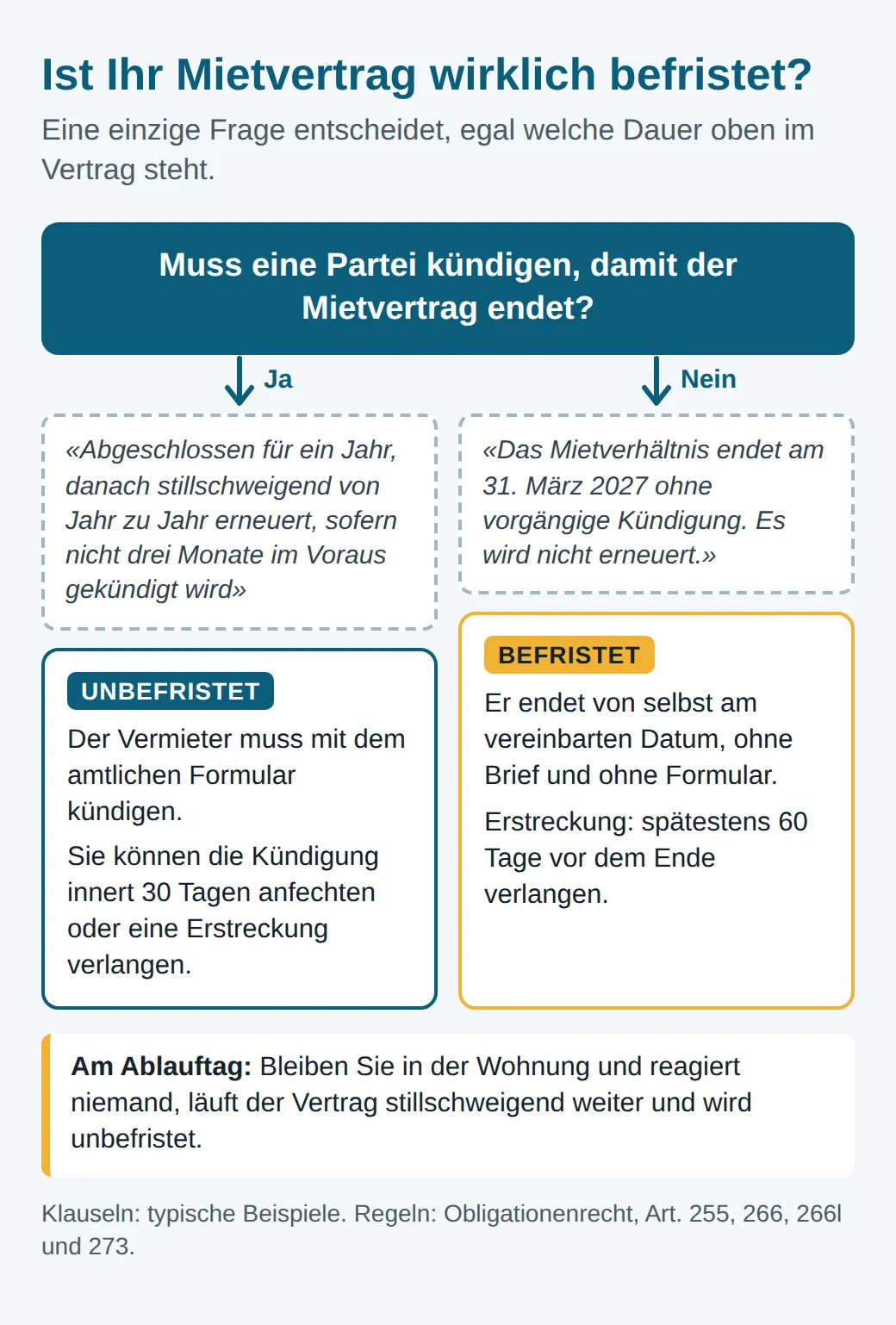 Schema: Braucht es eine Kündigung, damit der Mietvertrag endet? Ja, wie bei einem Einjahresvertrag, der sich ohne Kündigung erneuert: unbefristet. Nein, wie bei einem Vertrag, der am 31. März 2027 ohne Kündigung endet: befristet