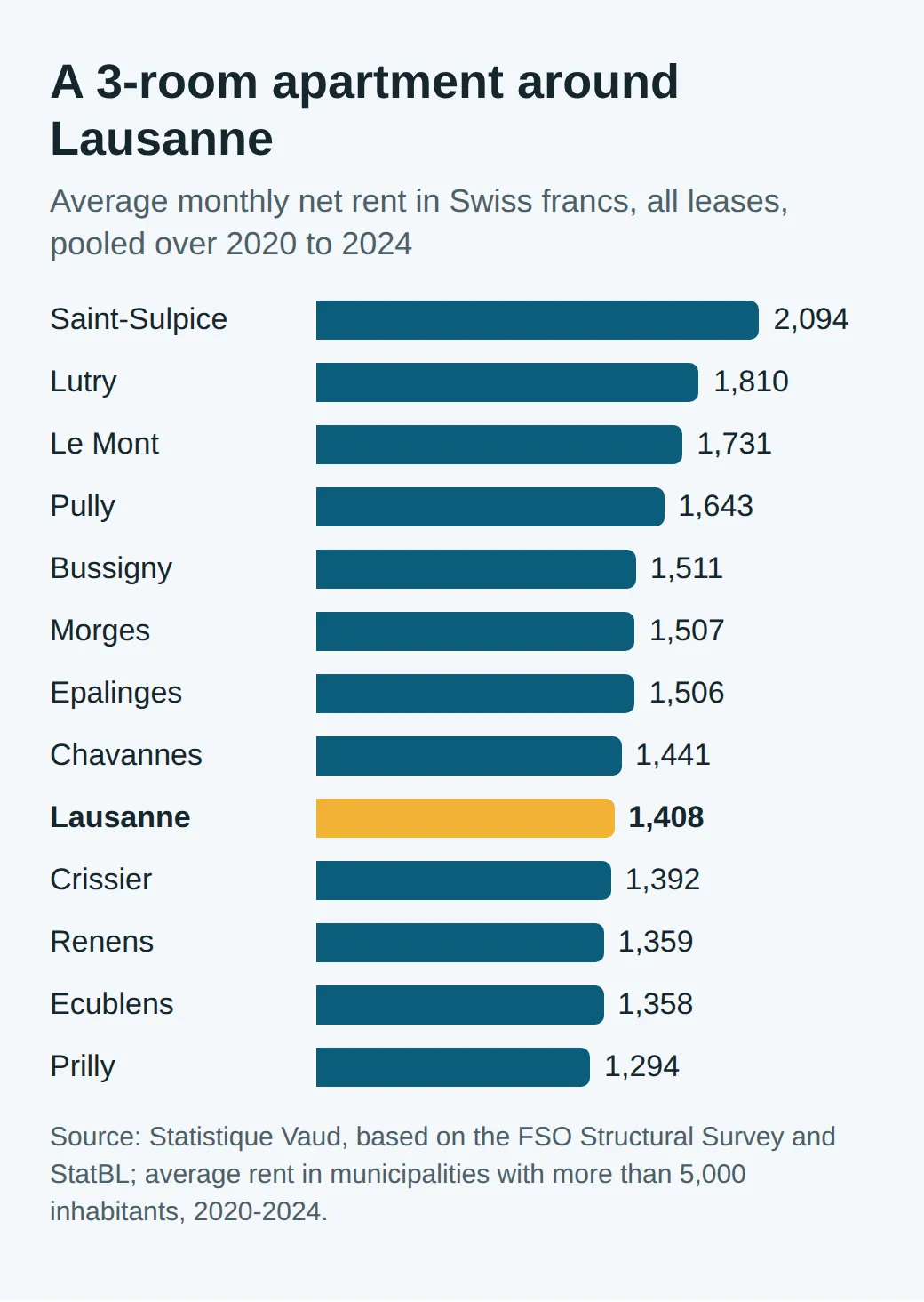 Average 3-room rent 2020-2024, in CHF: Saint-Sulpice 2,094, Lutry 1,810, Le Mont 1,731, Pully 1,643, Bussigny 1,511, Morges 1,507, Epalinges 1,506, Chavannes 1,441, Lausanne 1,408, Crissier 1,392, Renens 1,359, Ecublens 1,358, Prilly 1,294