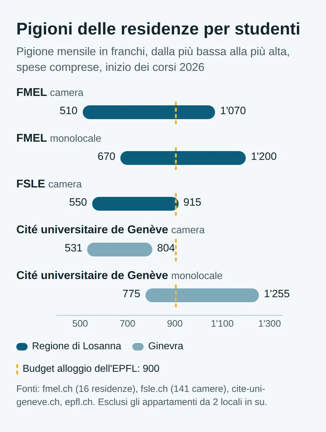 Barre delle pigioni mensili in franchi: FMEL camera da 510 a 1'070, monolocale da 670 a 1'200; FSLE camera da 550 a 915; Cité universitaire de Genève camera da 531 a 804, monolocale da 775 a 1'255; linea al budget alloggio dell'EPFL, 900