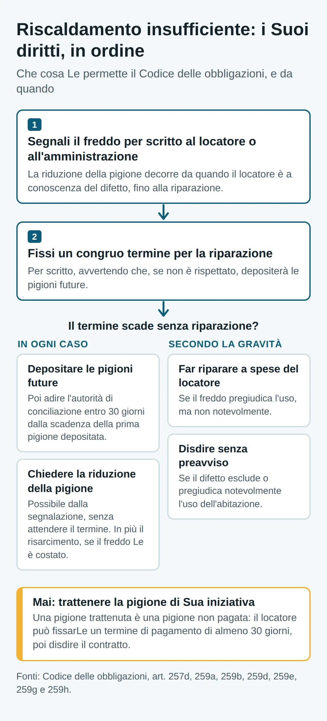Schema: segnalare il freddo per scritto, da cui decorre la riduzione; fissare un termine avvertendo del deposito; se nulla cambia, depositare, far riparare o disdire secondo la gravità; mai trattenere la pigione di propria iniziativa
