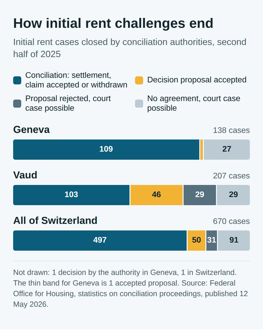 Bar chart of initial rent cases closed in late 2025: Geneva 138, of which 109 conciliations and 27 without agreement; Vaud 207, of which 103 conciliations, 46 proposals accepted, 29 rejected, 29 without agreement; Switzerland 670