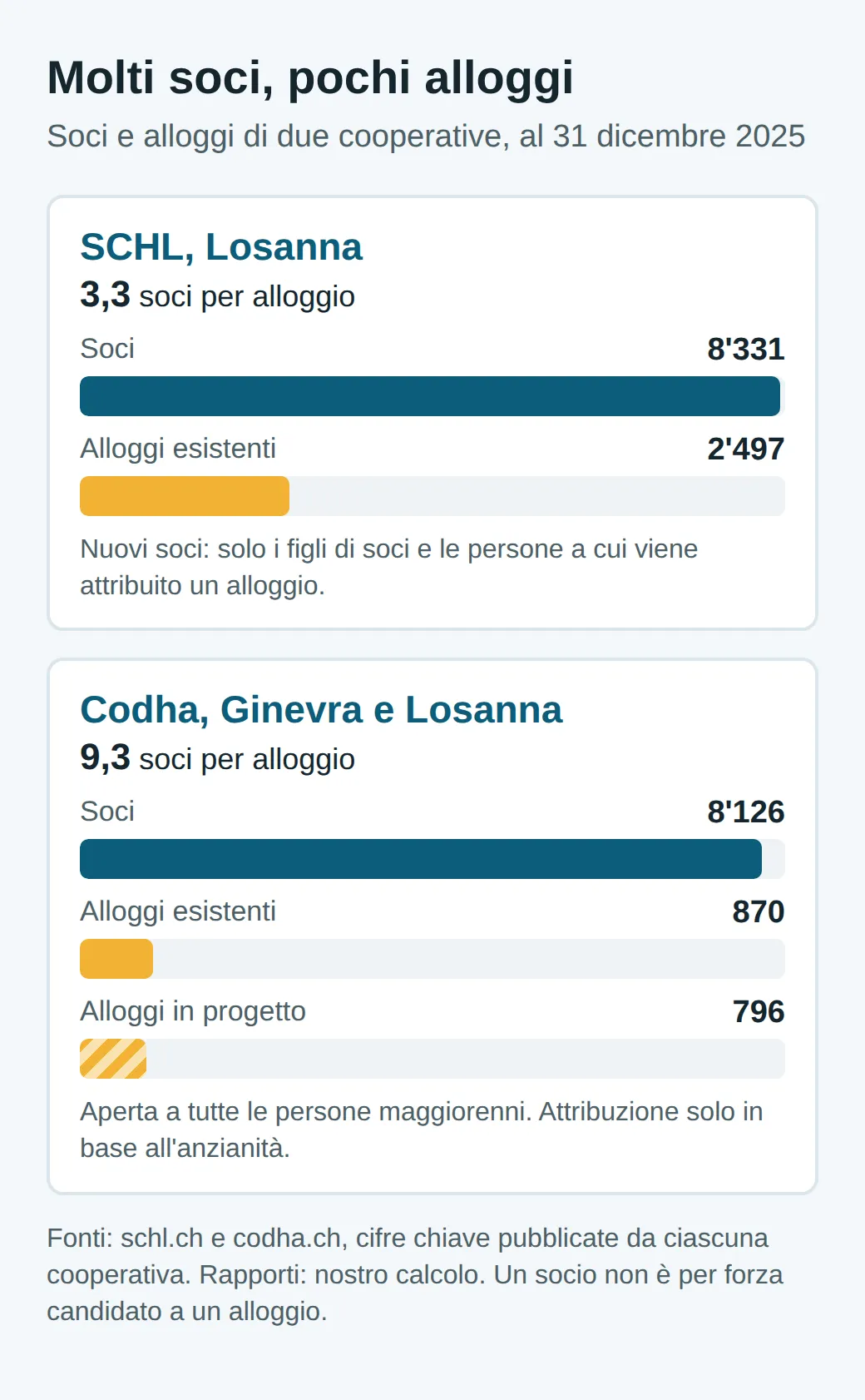 Grafico a barre: la SCHL conta 8'331 soci per 2'497 alloggi, cioè 3,3 soci per alloggio; la Codha conta 8'126 soci per 870 alloggi, cioè 9,3 soci per alloggio, e 796 alloggi in progetto