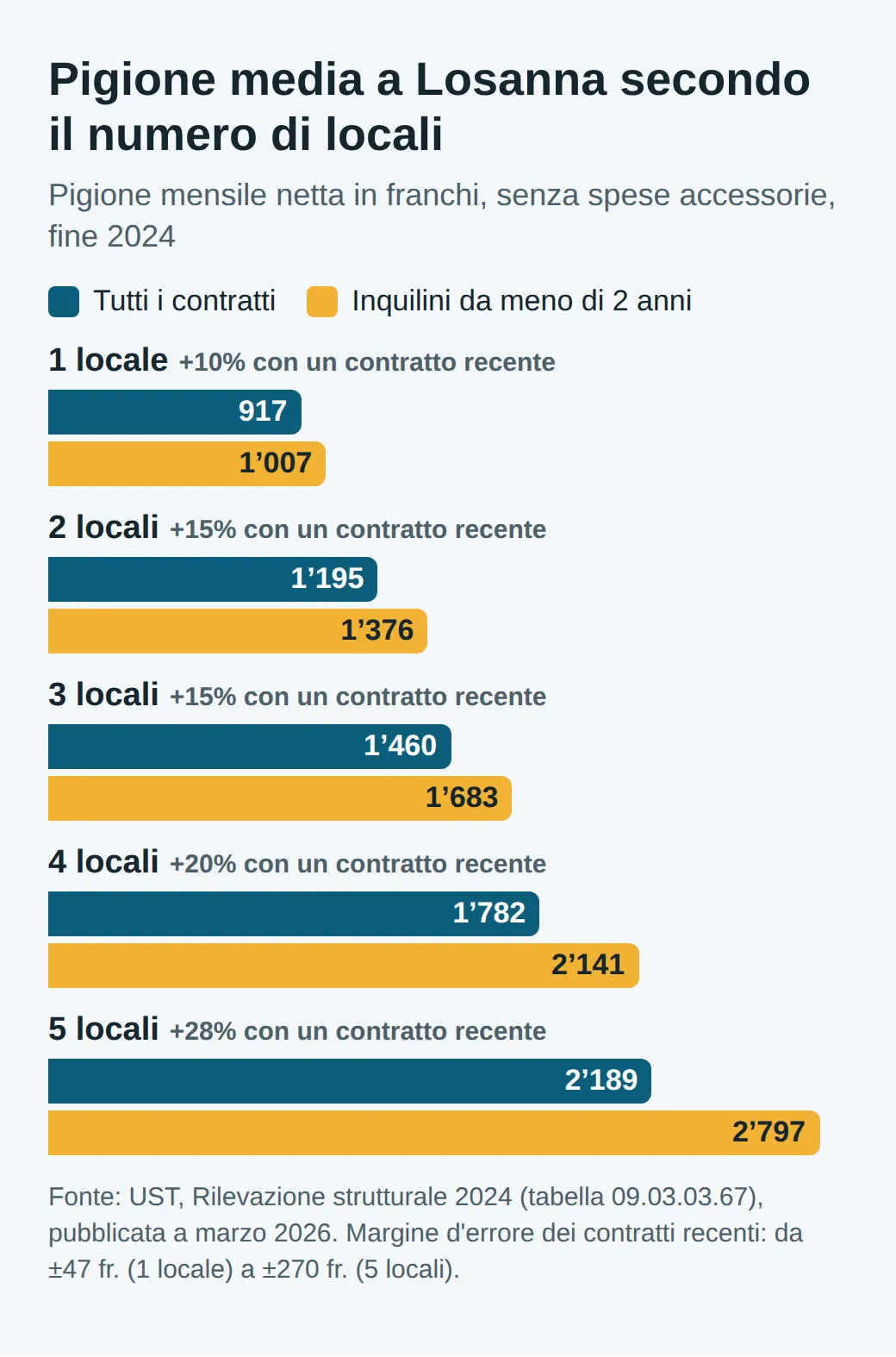 Grafico a barre delle pigioni nette medie a Losanna a fine 2024: 1 locale 917 e 1’007 franchi per un contratto recente, 2 locali 1’195 e 1’376, 3 locali 1’460 e 1’683, 4 locali 1’782 e 2’141, 5 locali 2’189 e 2’797