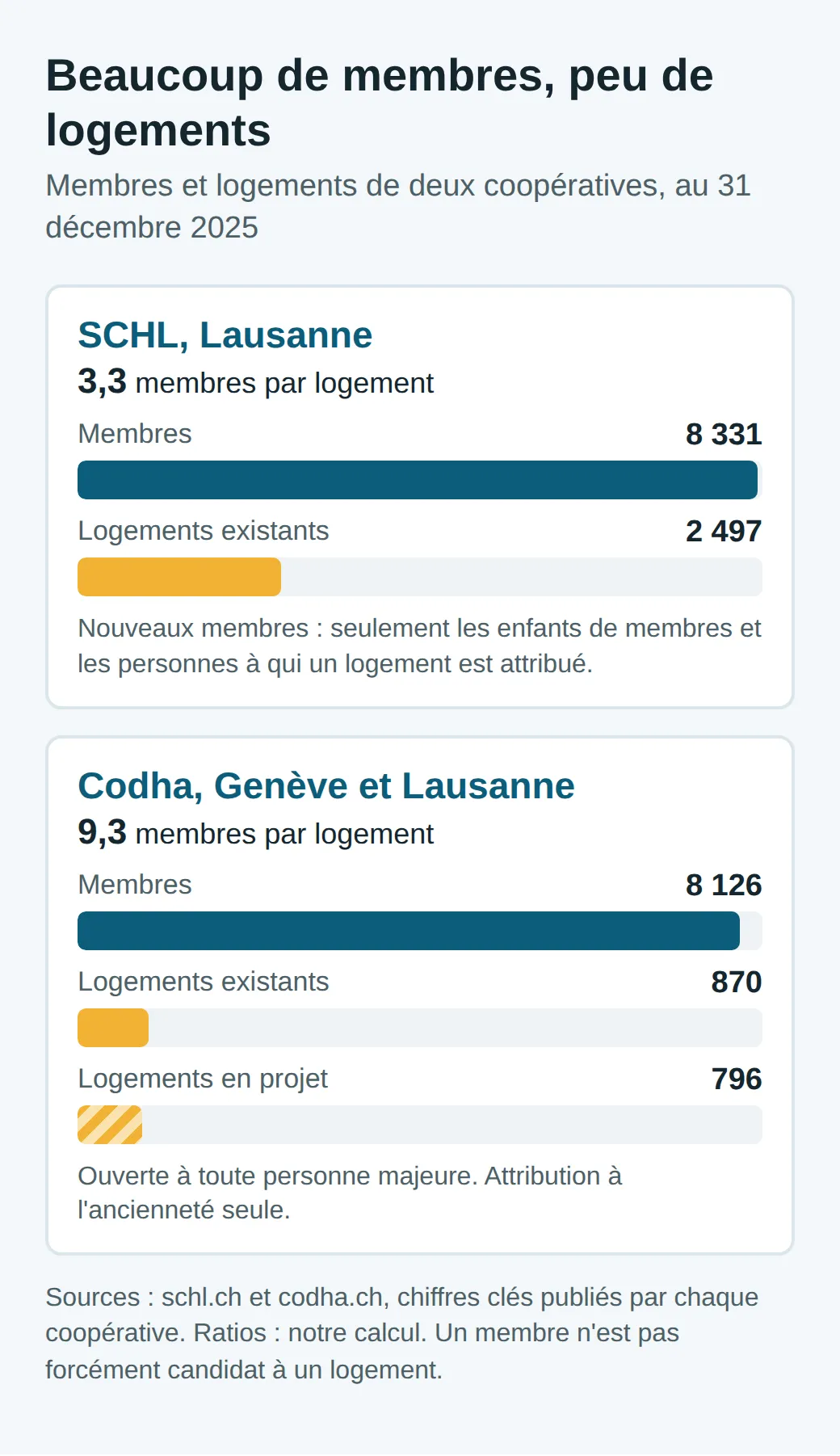 Graphique en barres : la SCHL compte 8 331 membres pour 2 497 logements, soit 3,3 membres par logement ; la Codha compte 8 126 membres pour 870 logements, soit 9,3 membres par logement, et 796 logements en projet