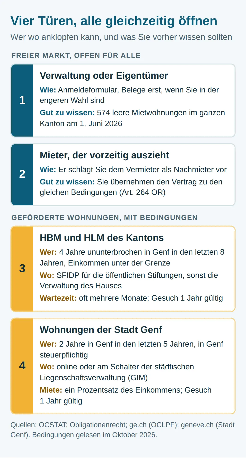 Übersicht der vier Wege zu einer Wohnung in Genf: Verwaltung oder Eigentümer, Mieter mit vorzeitigem Auszug, HBM und HLM des Kantons mit 4 Jahren Wohnsitz in den letzten 8, Wohnungen der Stadt Genf mit 2 Jahren in den letzten 5