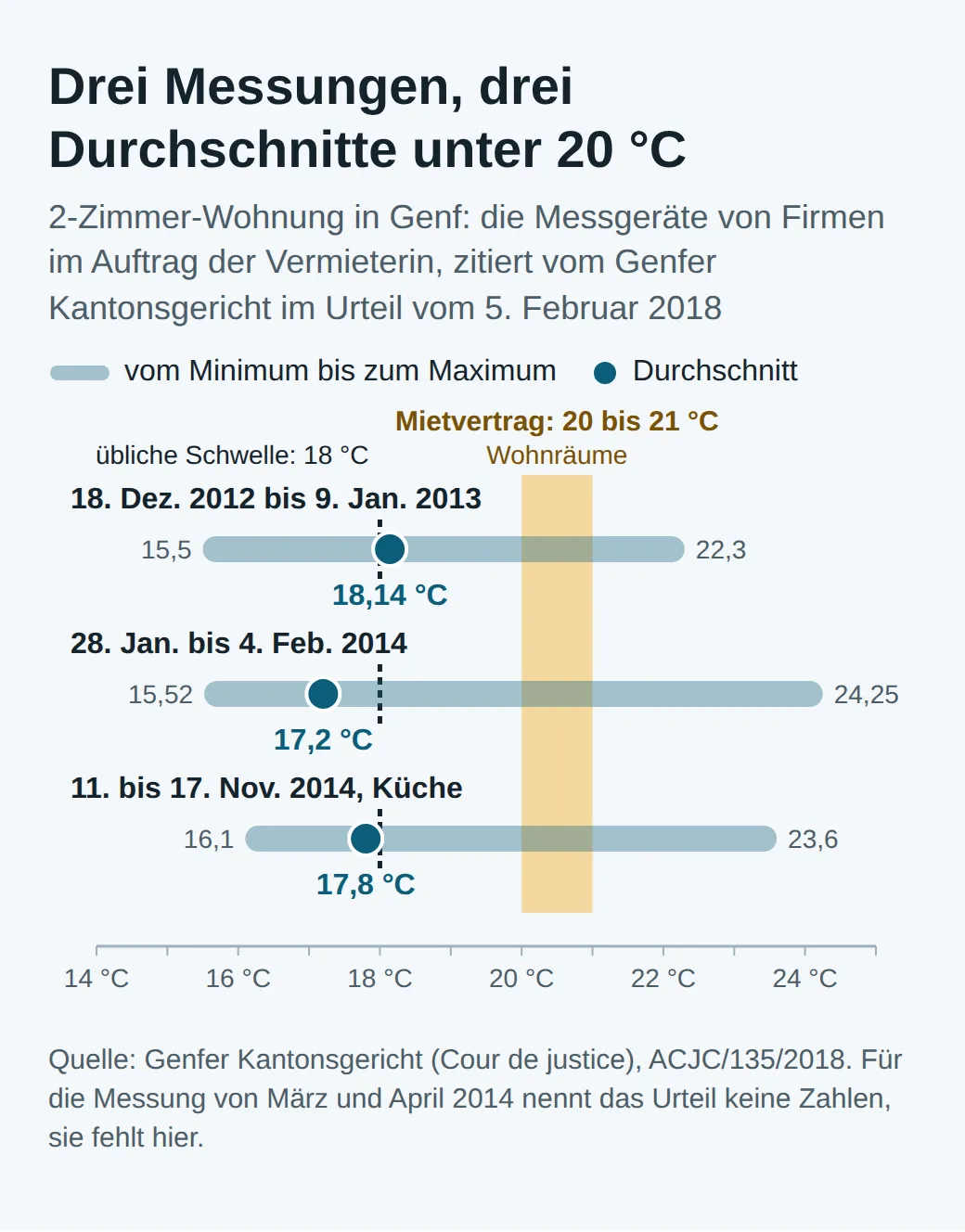Drei Temperaturmessungen in einer Genfer 2-Zimmer-Wohnung: Winter 2012-2013, 15,5 bis 22,3 °C, Durchschnitt 18,14; Januar 2014, 15,52 bis 24,25 °C, Durchschnitt 17,2; November 2014, 16,1 bis 23,6 °C, Durchschnitt 17,8