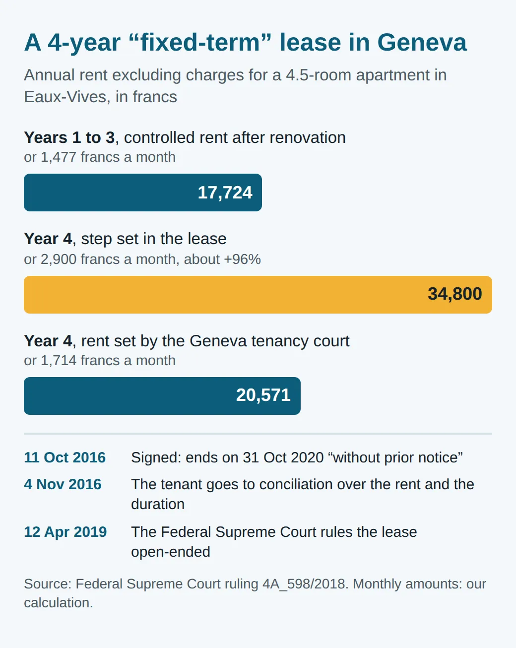 Bars of annual rent excluding charges: 17,724 francs in years 1 to 3, 34,800 planned for year 4, 20,571 set by the tenancy court. Signed 11 October 2016, conciliation 4 November, federal ruling 12 April 2019